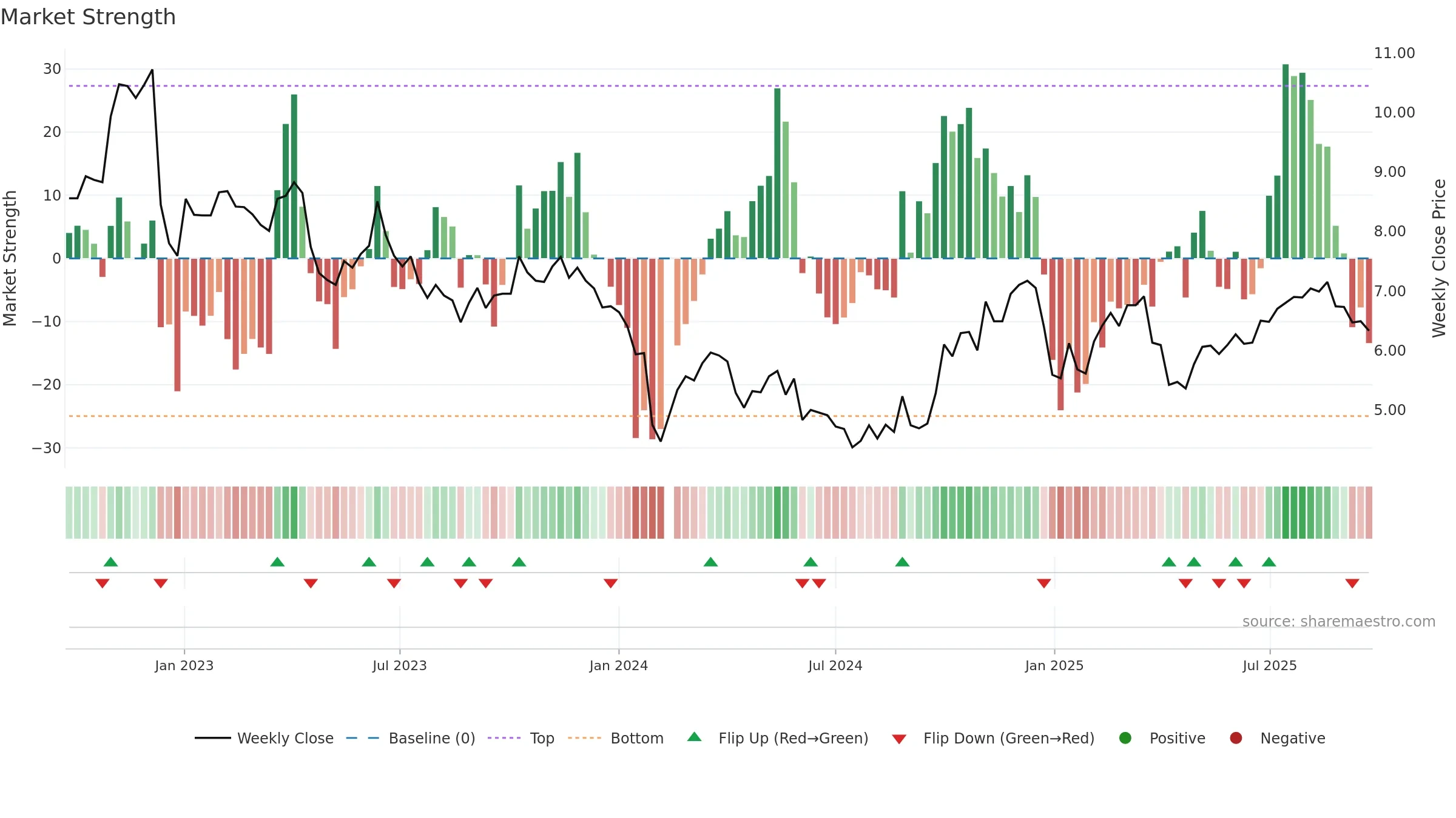300365 weekly Market Strength chart, closing 2025-09-22.
