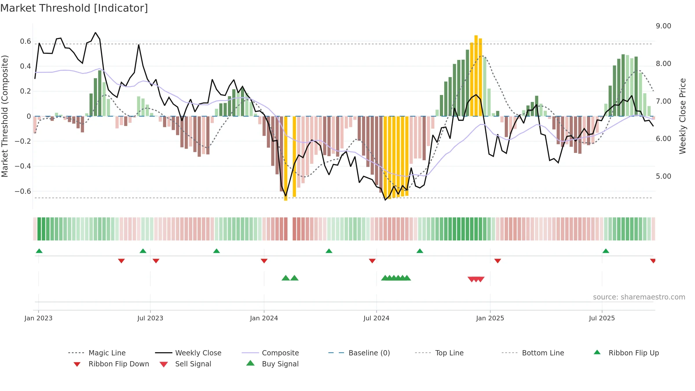 300365 weekly Market Threshold chart, closing 2025-09-22.