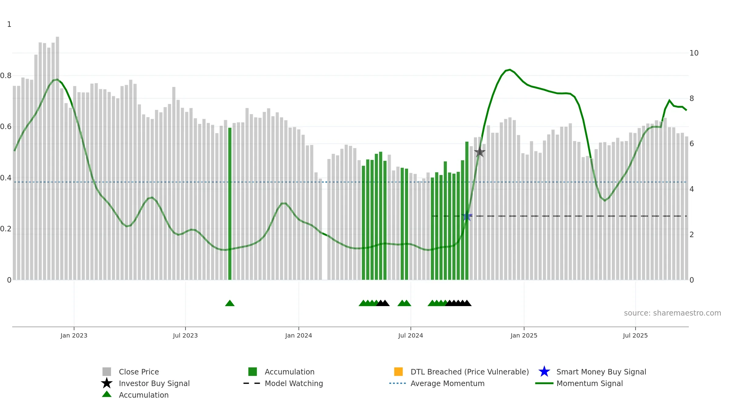 300365 weekly Smart Money chart, closing 2025-09-22.