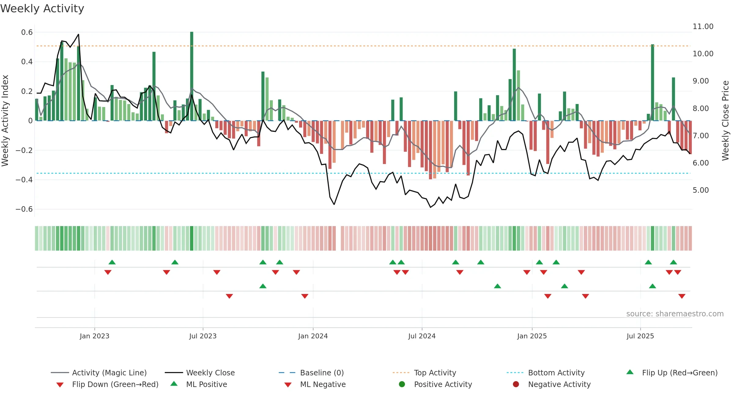 300365 weekly Activity chart, closing 2025-09-22.