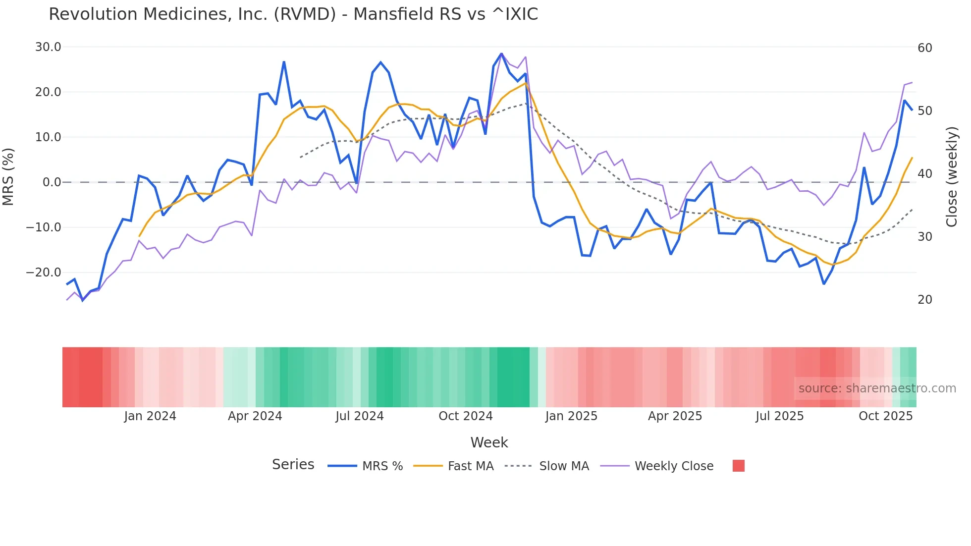 RVMD Mansfield Relative Strength chart