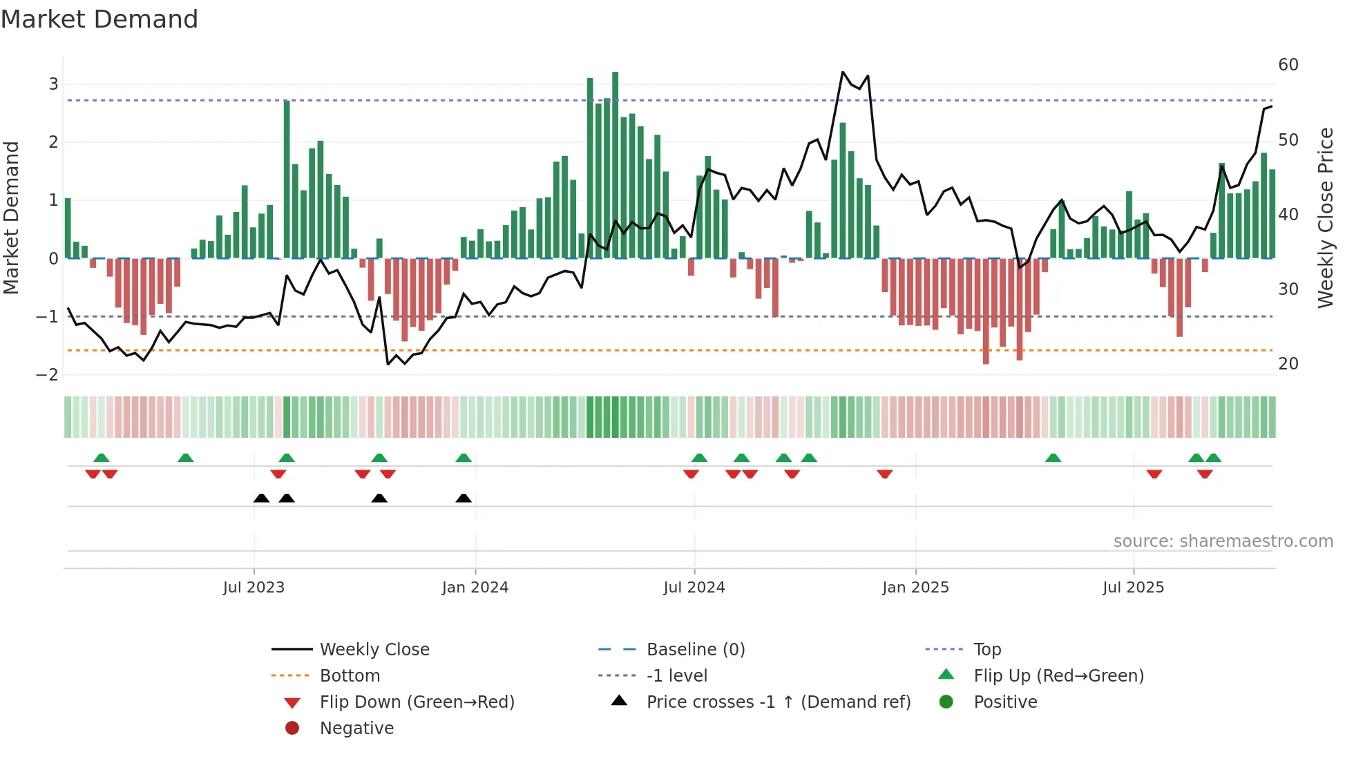 RVMD weekly Market Demand chart