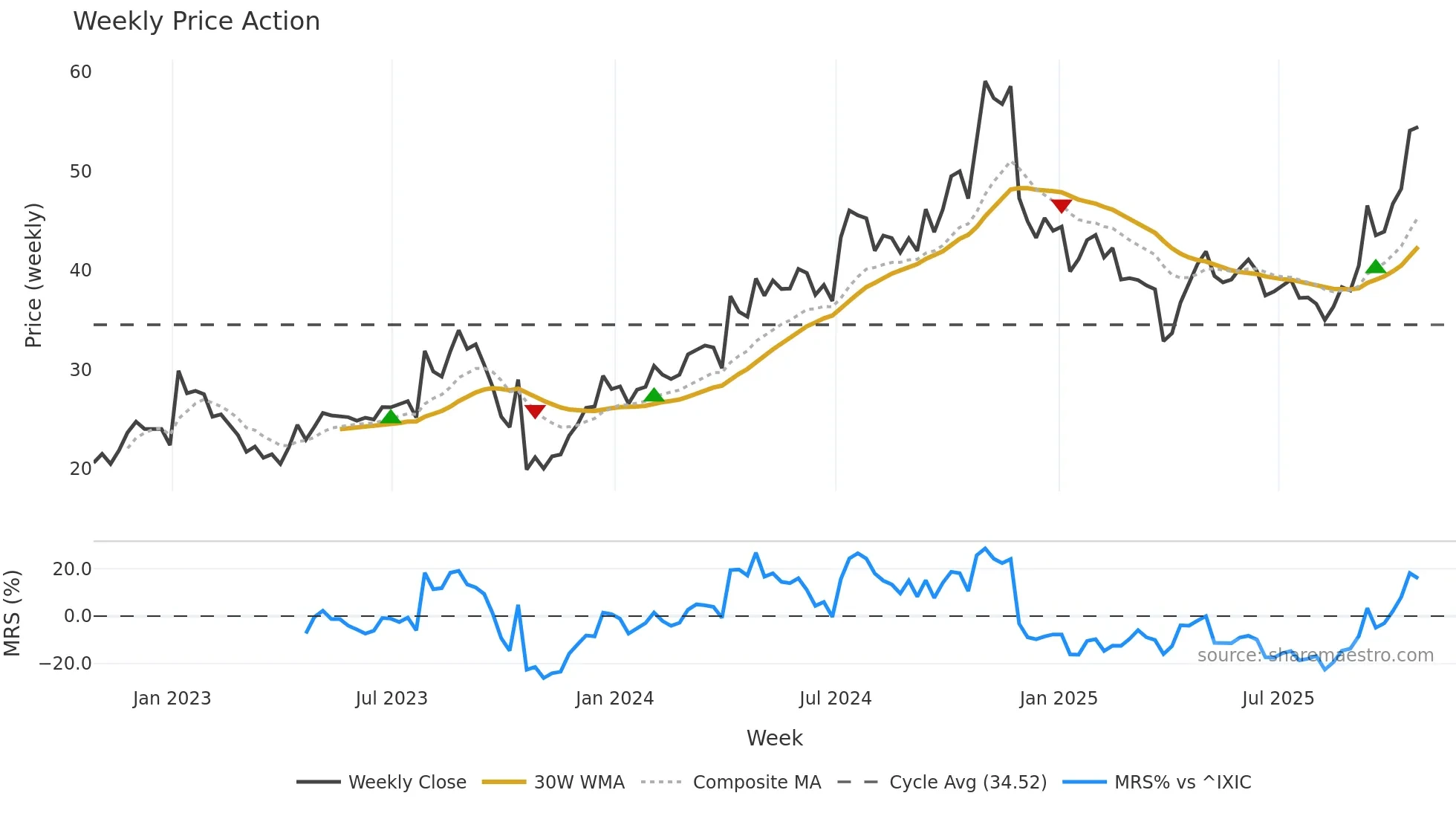 RVMD weekly Price Action chart, closing 2025-10-24