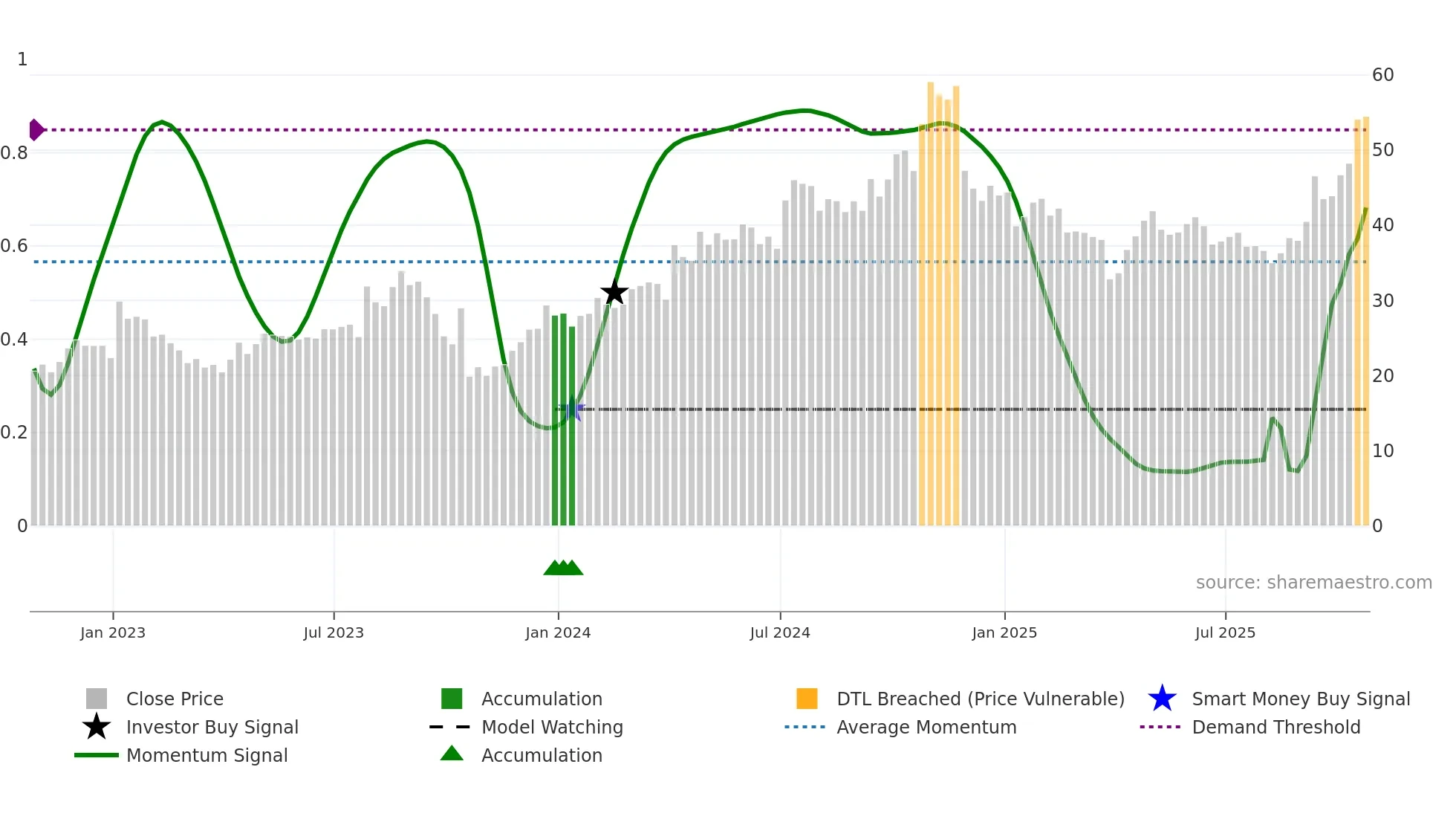 RVMD weekly Smart Money chart