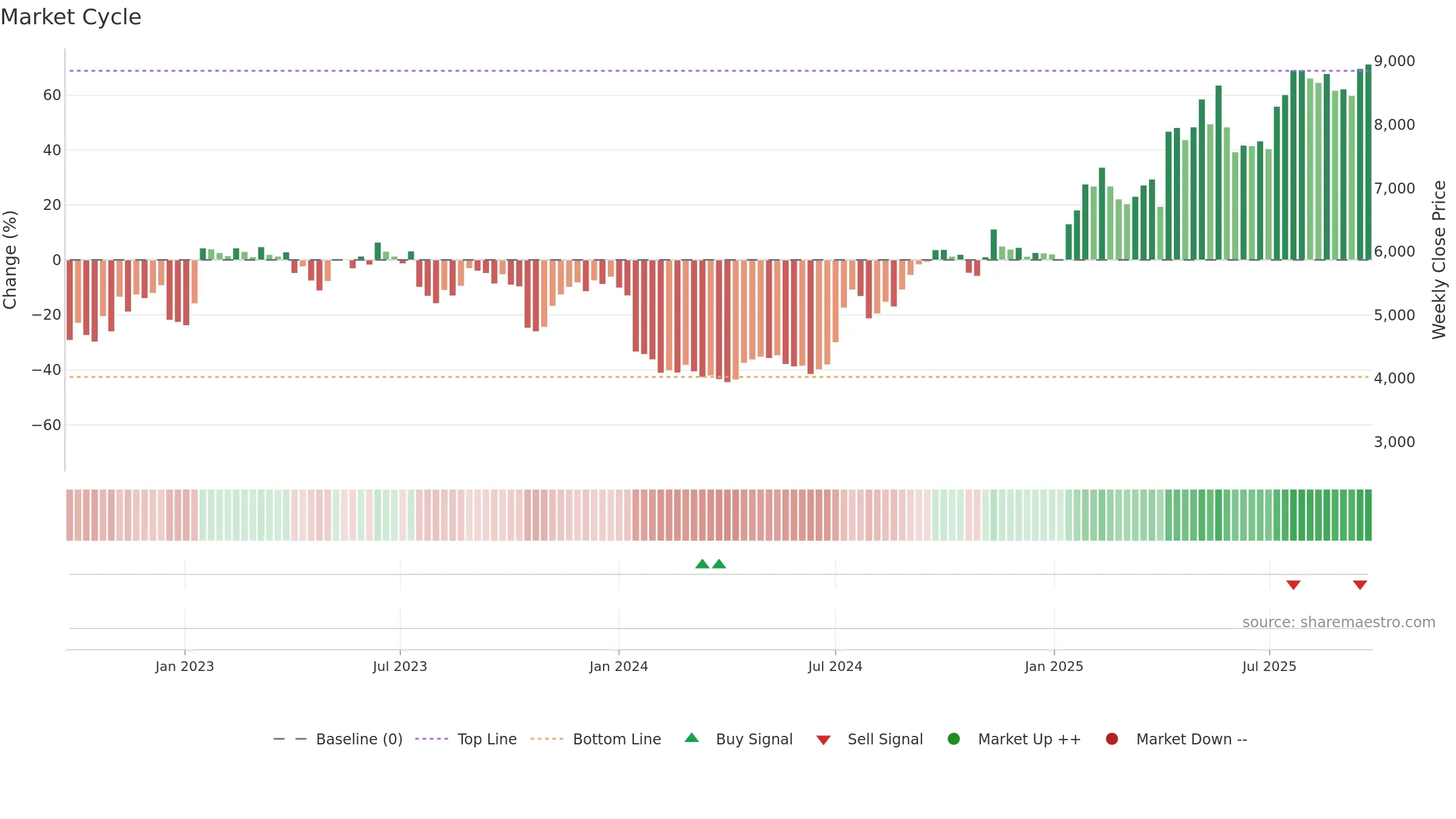6532 weekly Market Cycle chart, closing 2025-09-08.