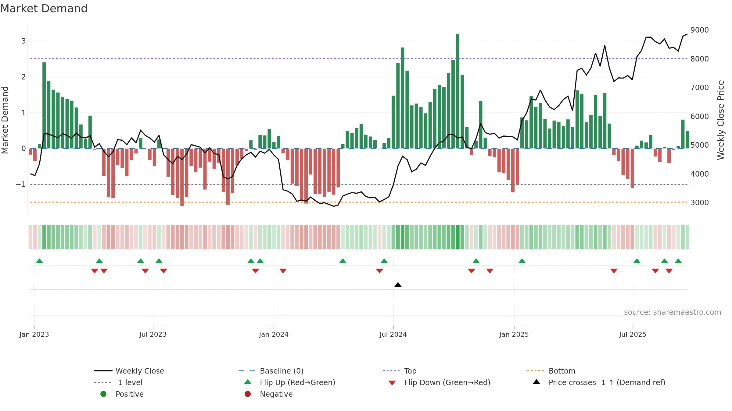 6532 weekly Market Demand chart, closing 2025-09-08.