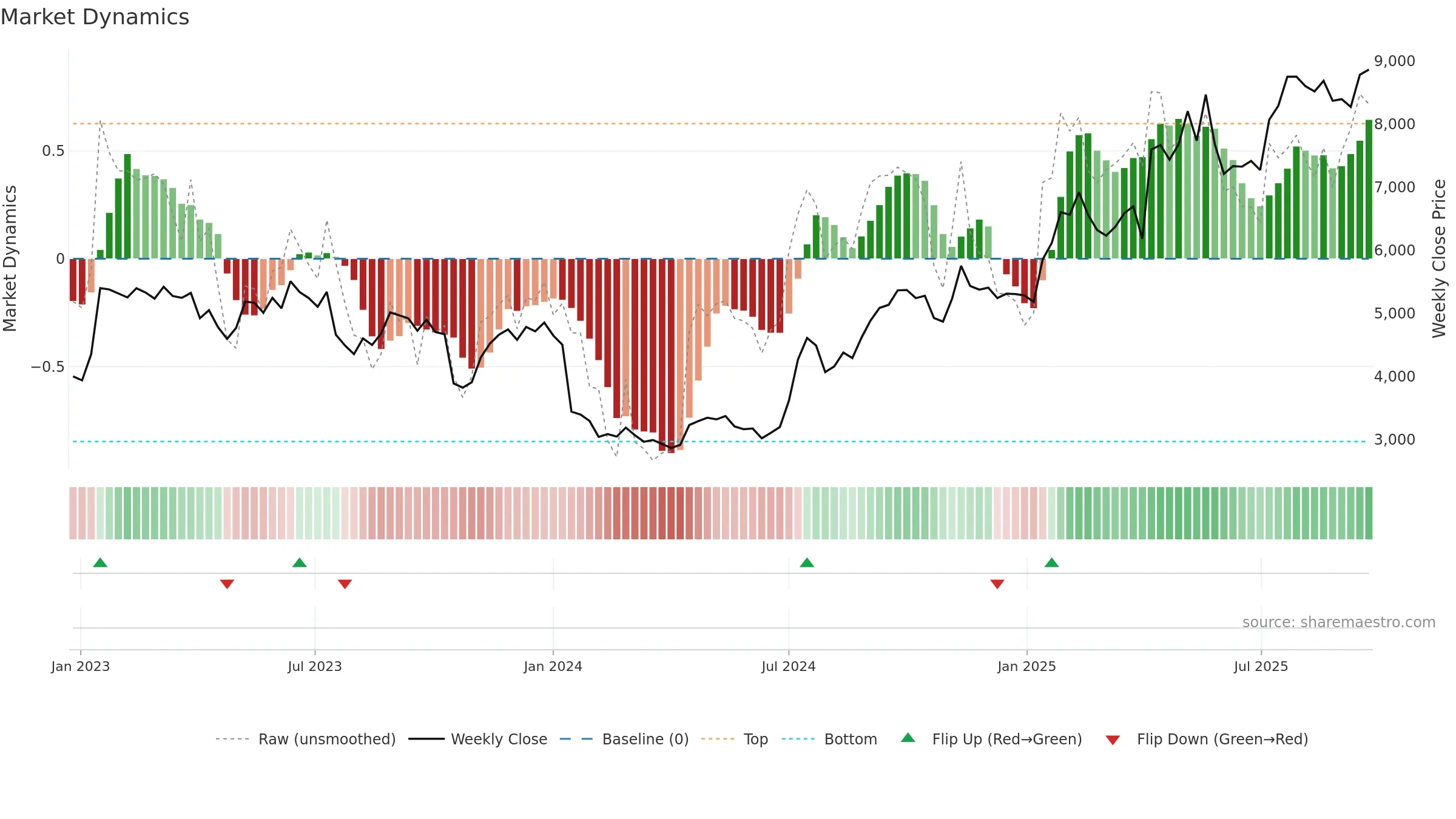 6532 weekly Market Dynamics chart, closing 2025-09-08.