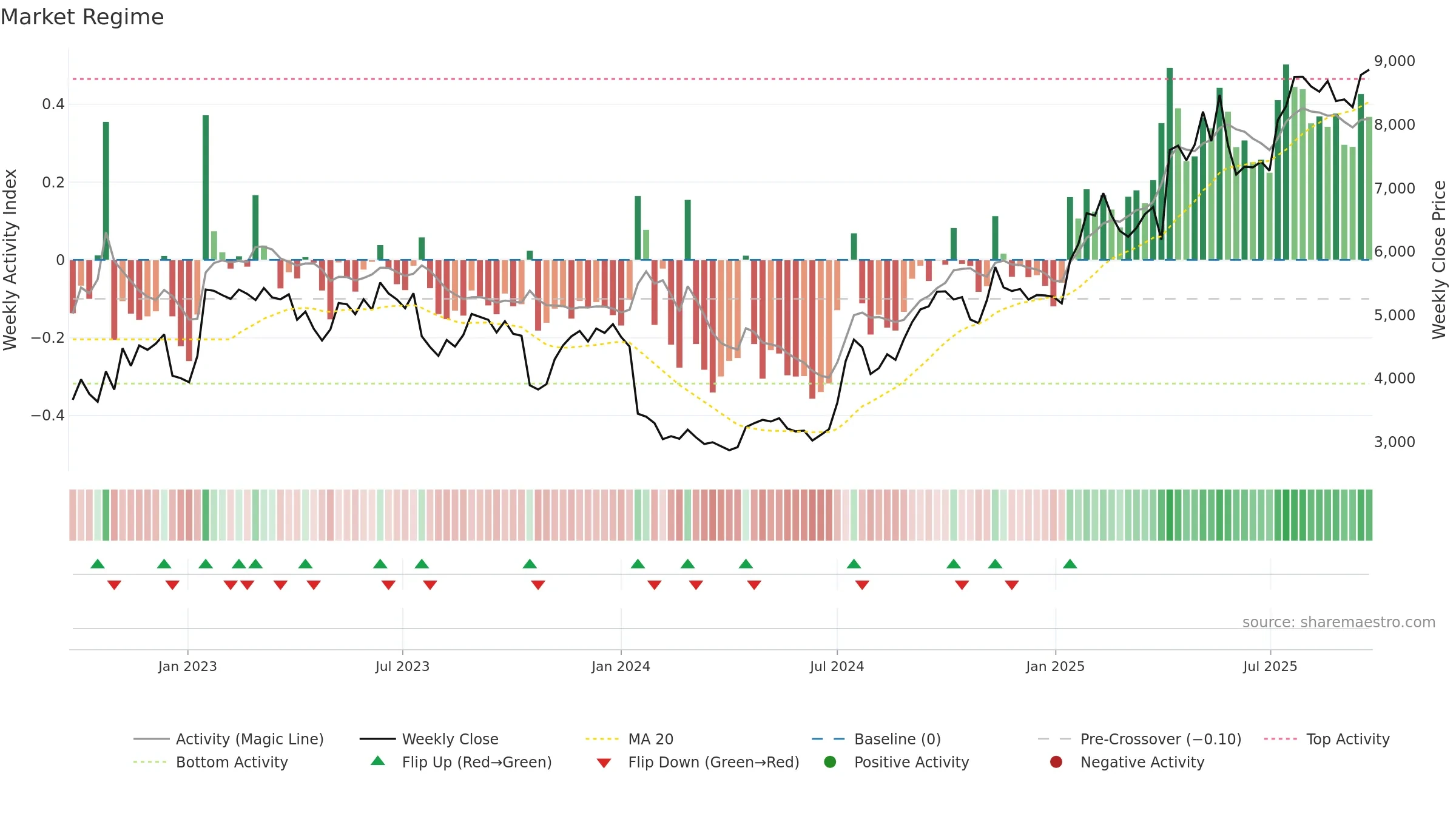 6532 weekly Market Snapshot chart, closing 2025-09-08.