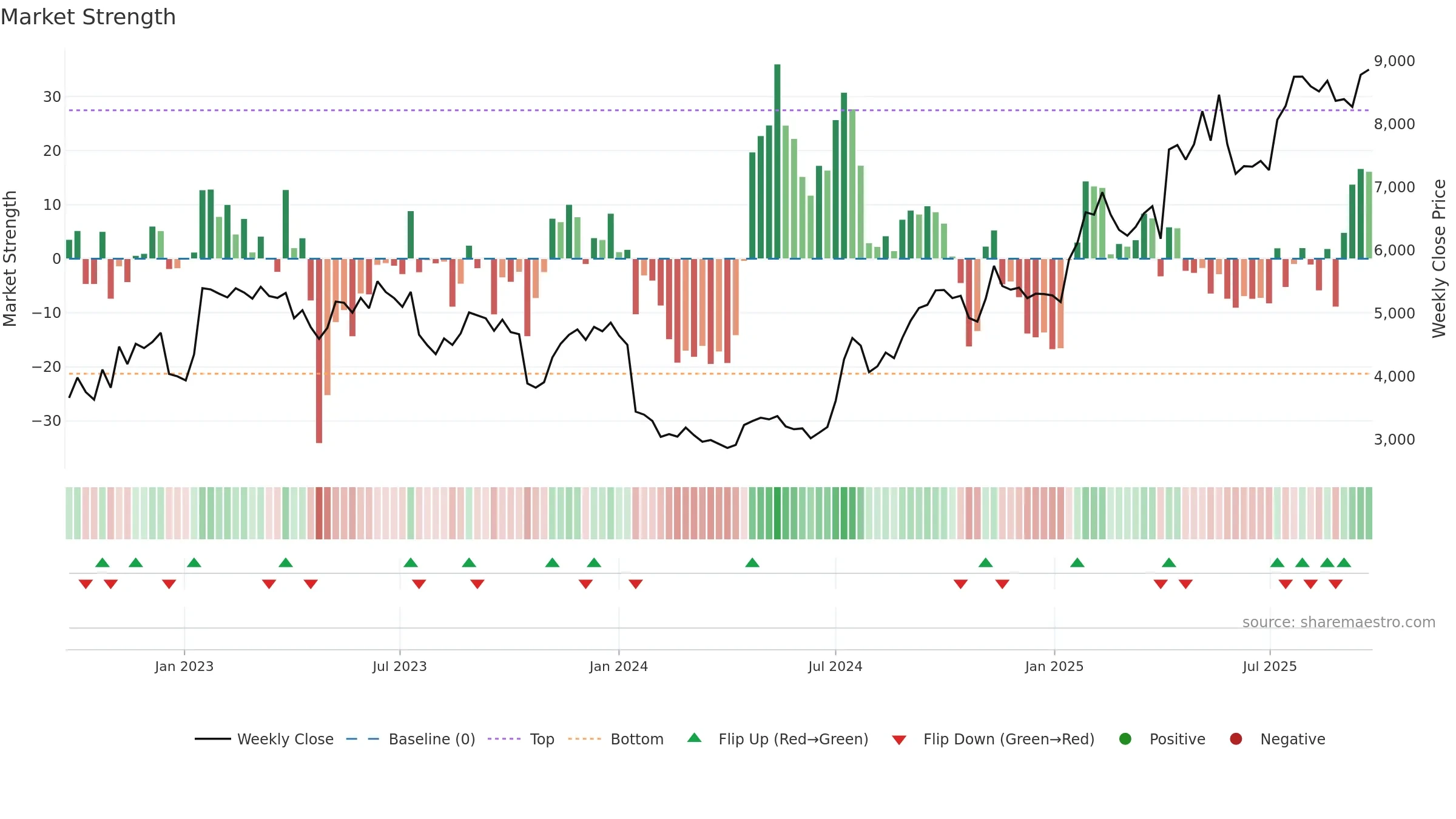 6532 weekly Market Strength chart, closing 2025-09-08.