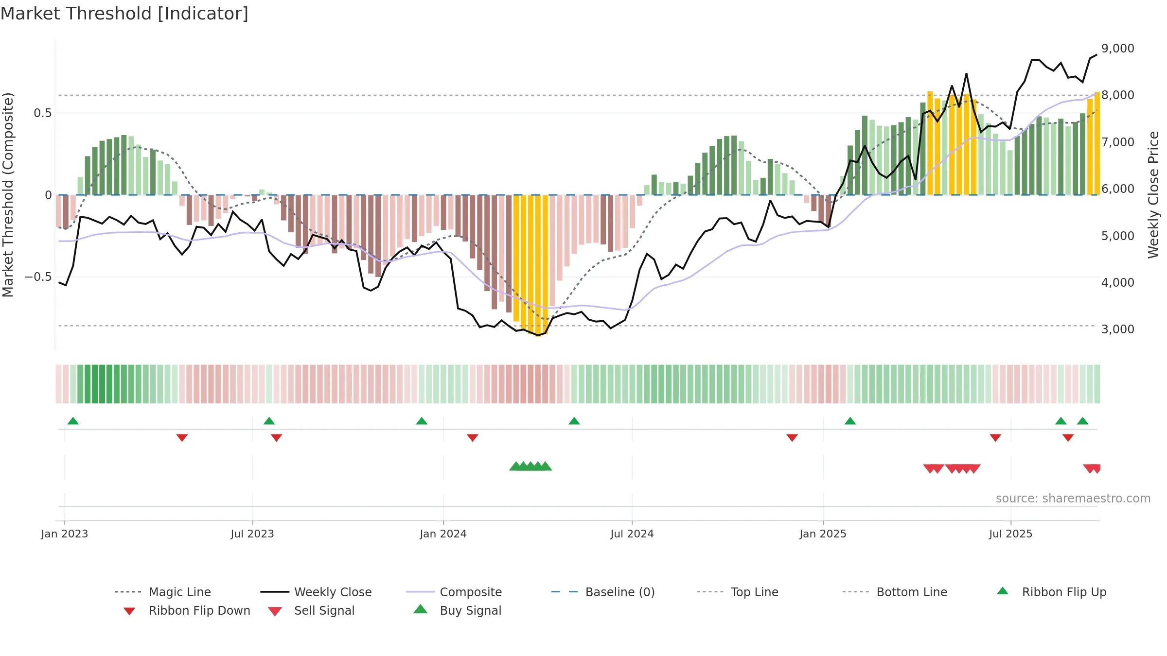 6532 weekly Market Threshold chart, closing 2025-09-08.