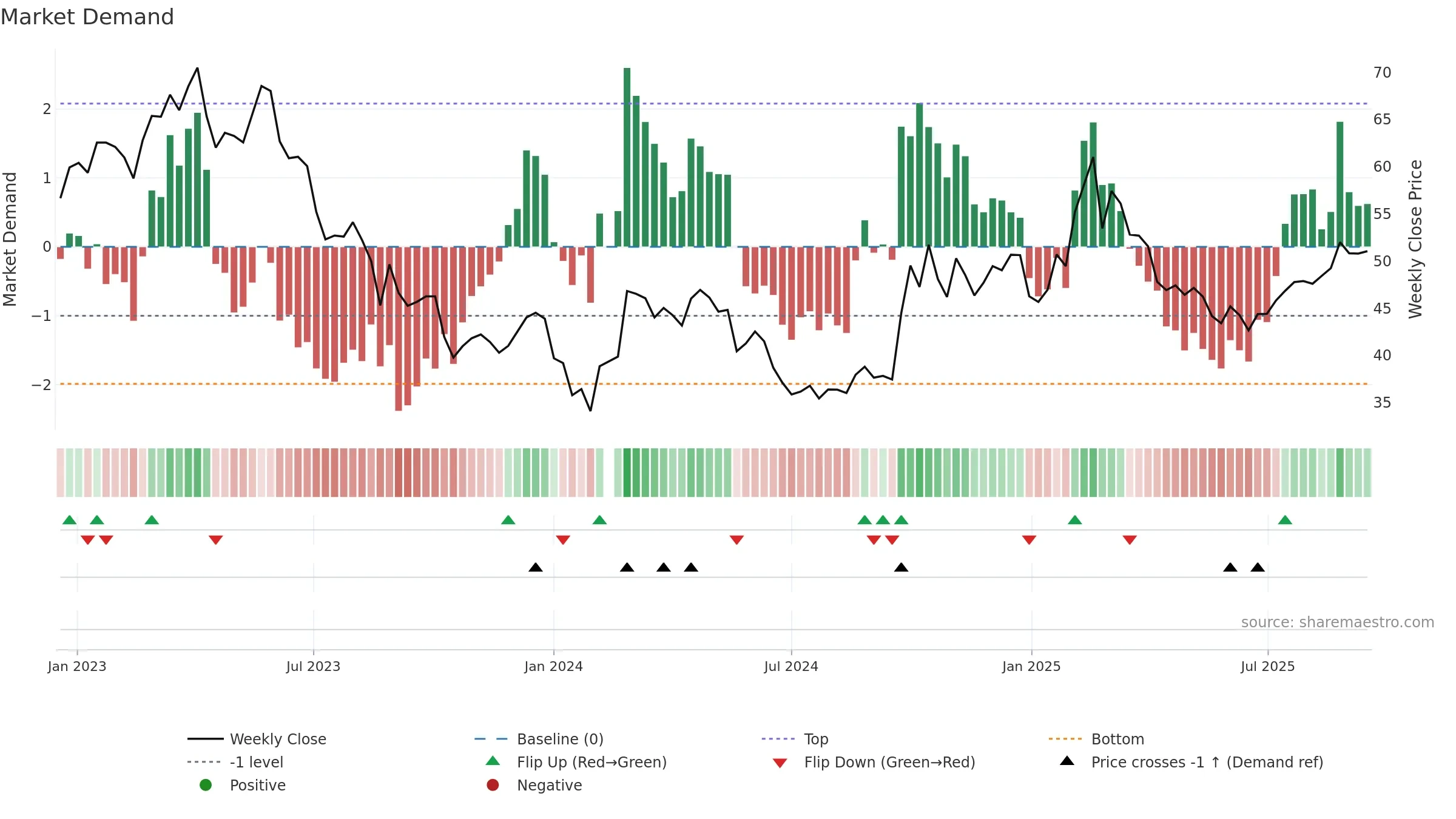 688777 weekly Market Demand chart, closing 2025-09-15.