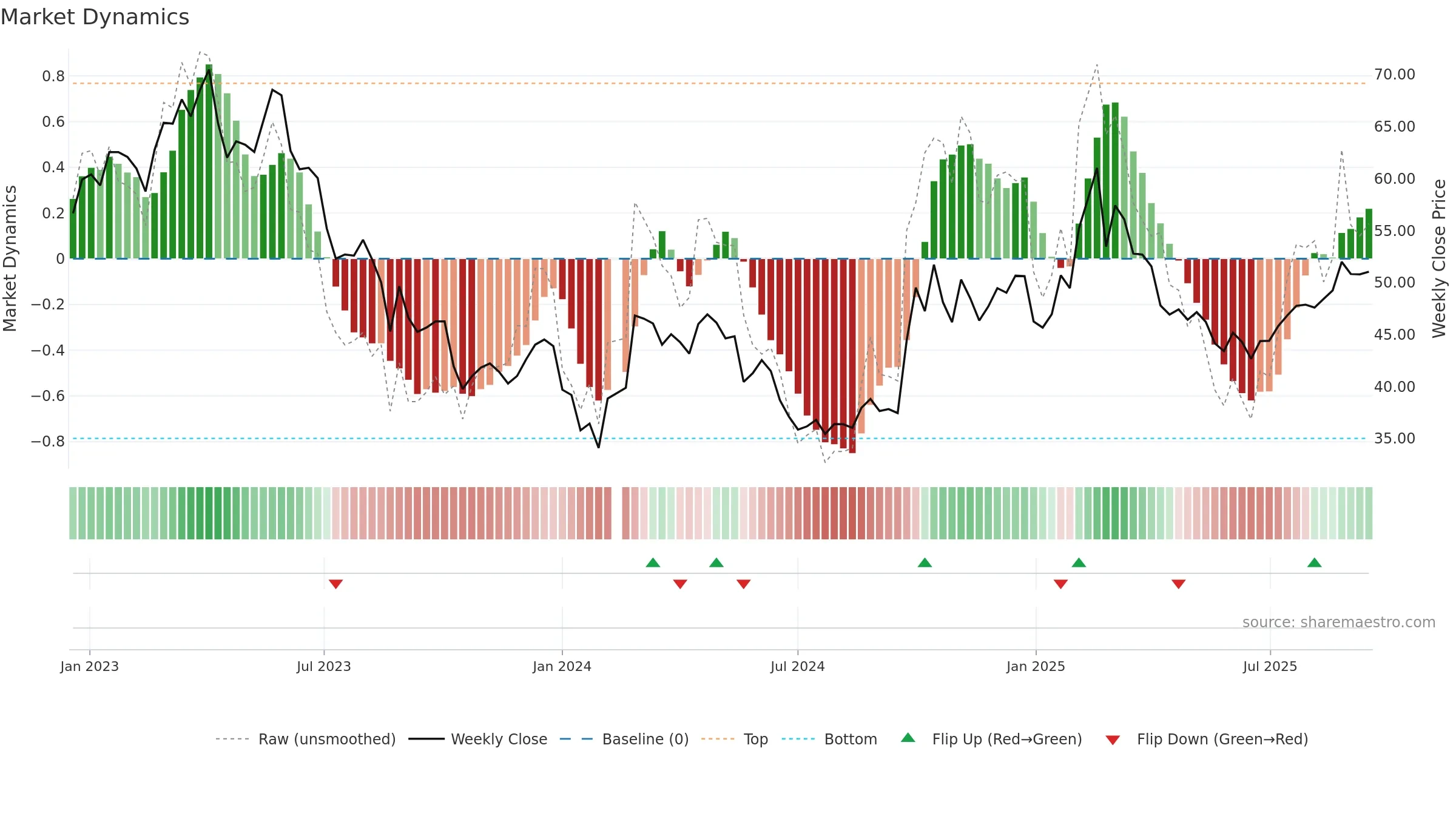 688777 weekly Market Dynamics chart, closing 2025-09-15.