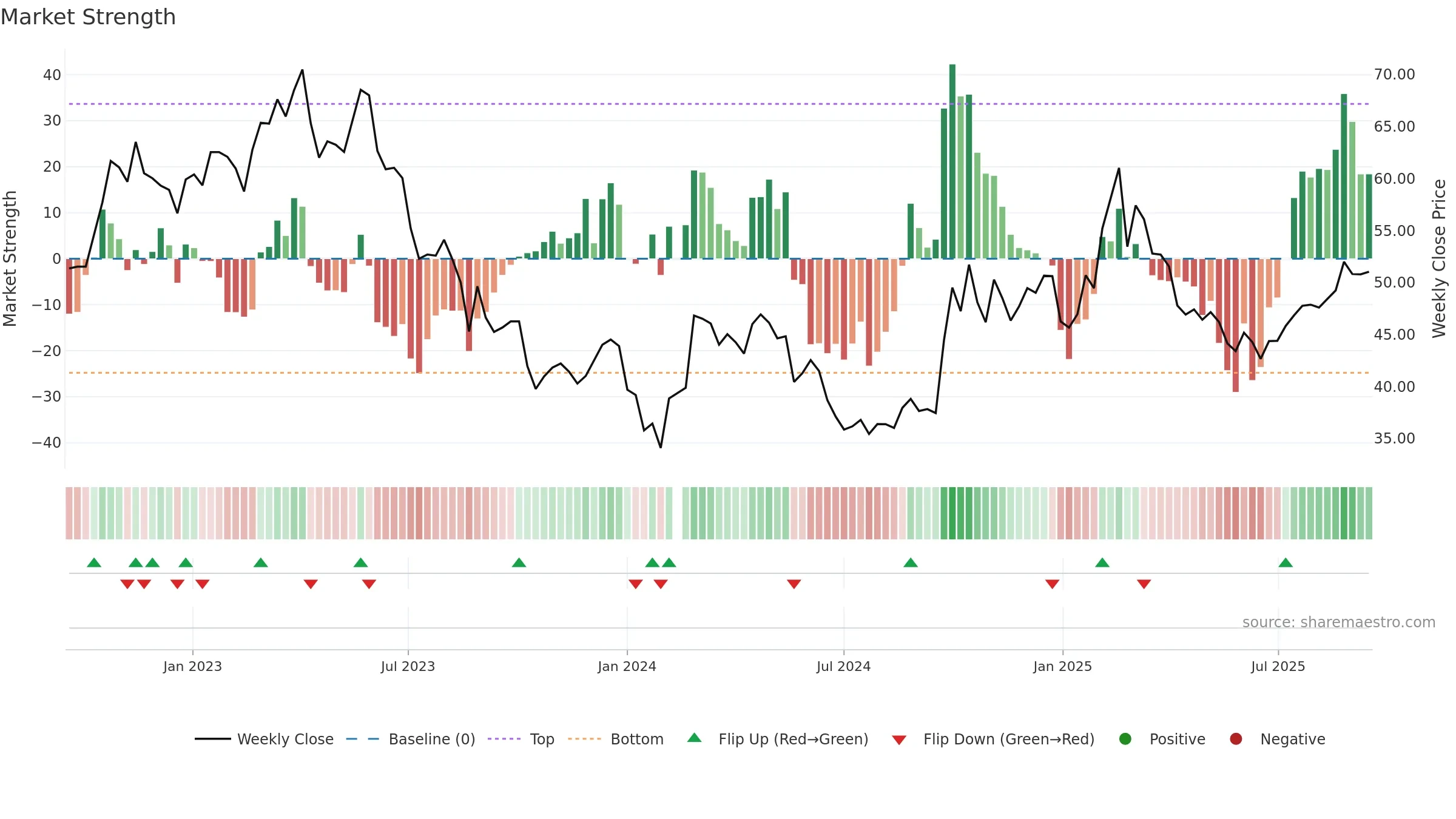 688777 weekly Market Strength chart, closing 2025-09-15.