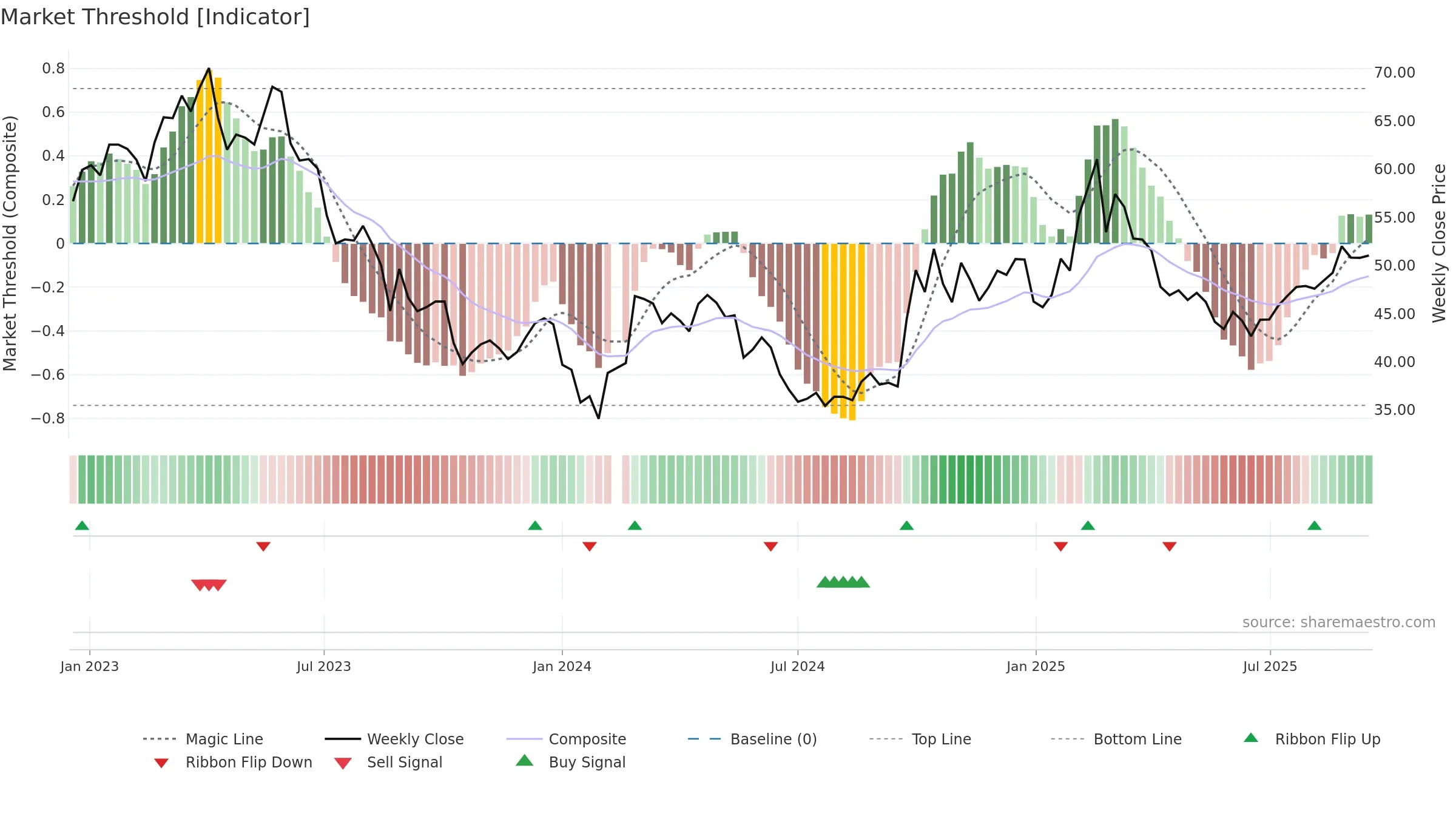 688777 weekly Market Threshold chart, closing 2025-09-15.