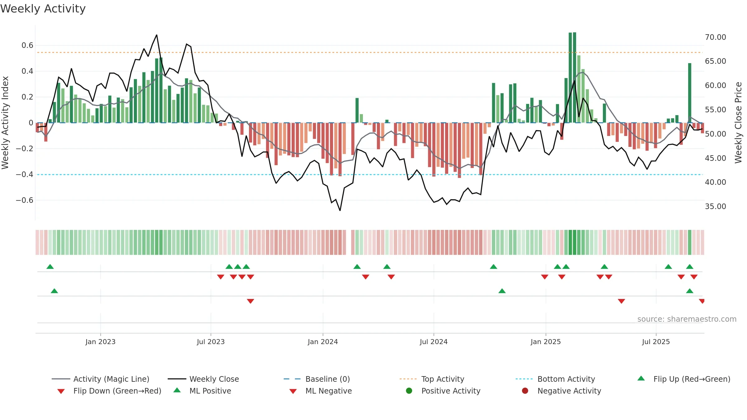 688777 weekly Activity chart, closing 2025-09-15.