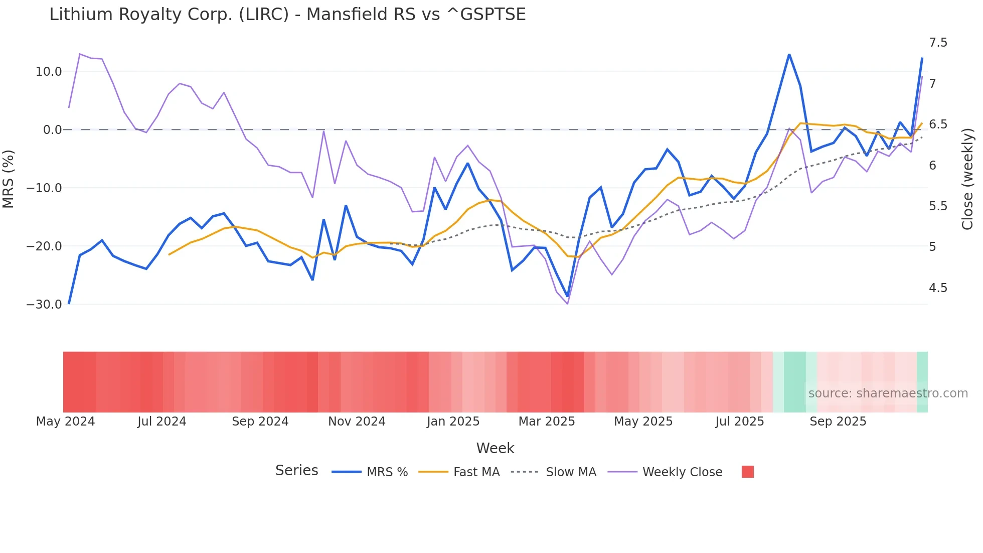 LIRC Mansfield Relative Strength chart