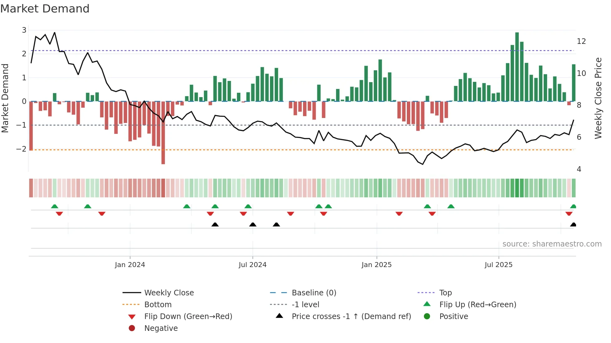 LIRC weekly Market Demand chart