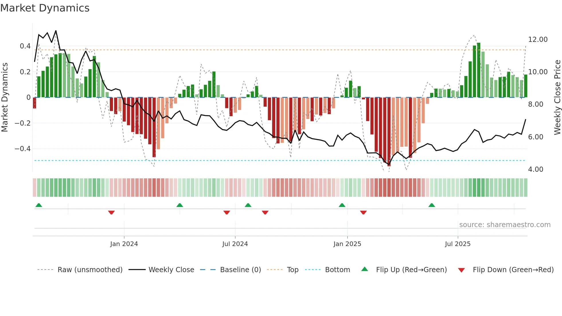 LIRC weekly Market Dynamics chart
