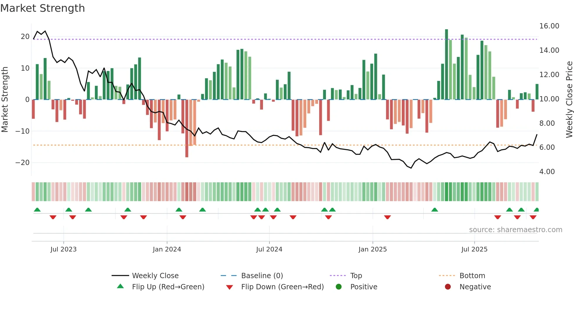 LIRC weekly Market Strength chart