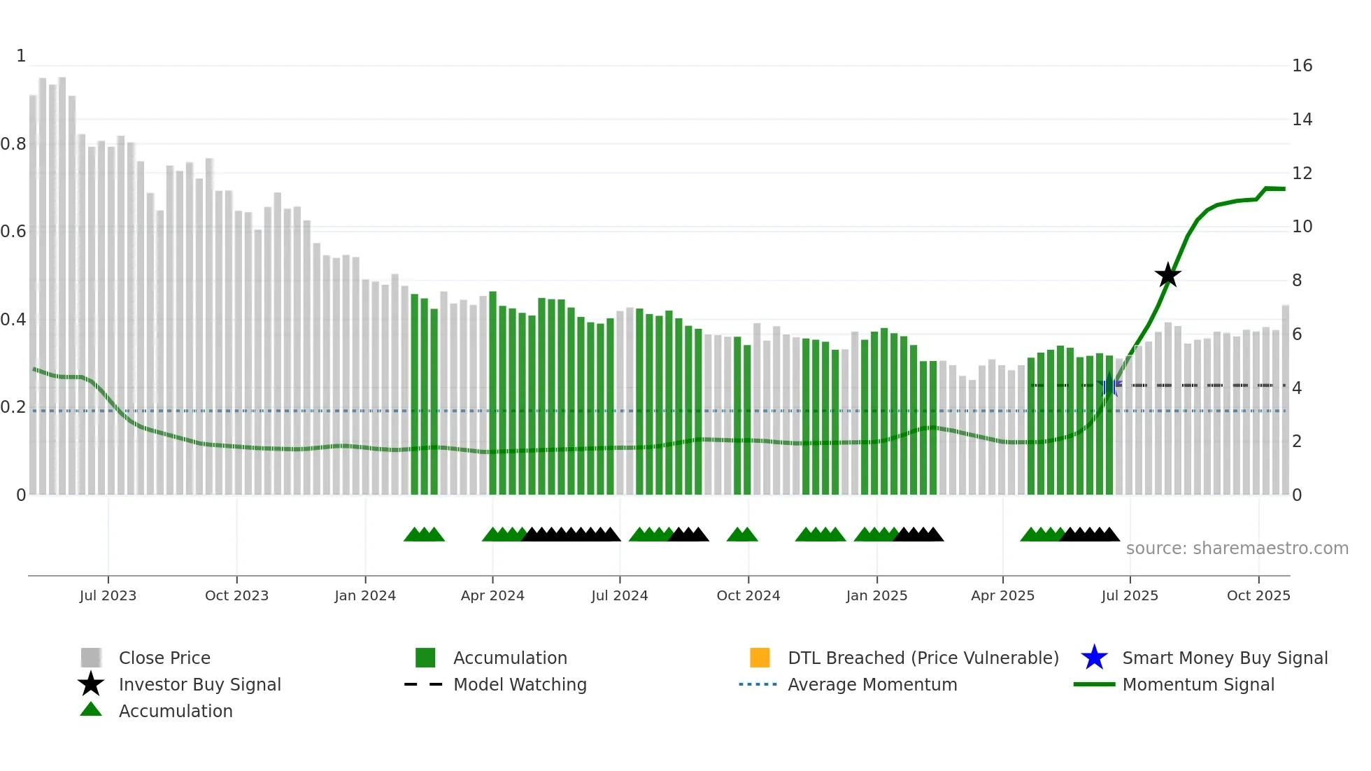LIRC weekly Smart Money chart