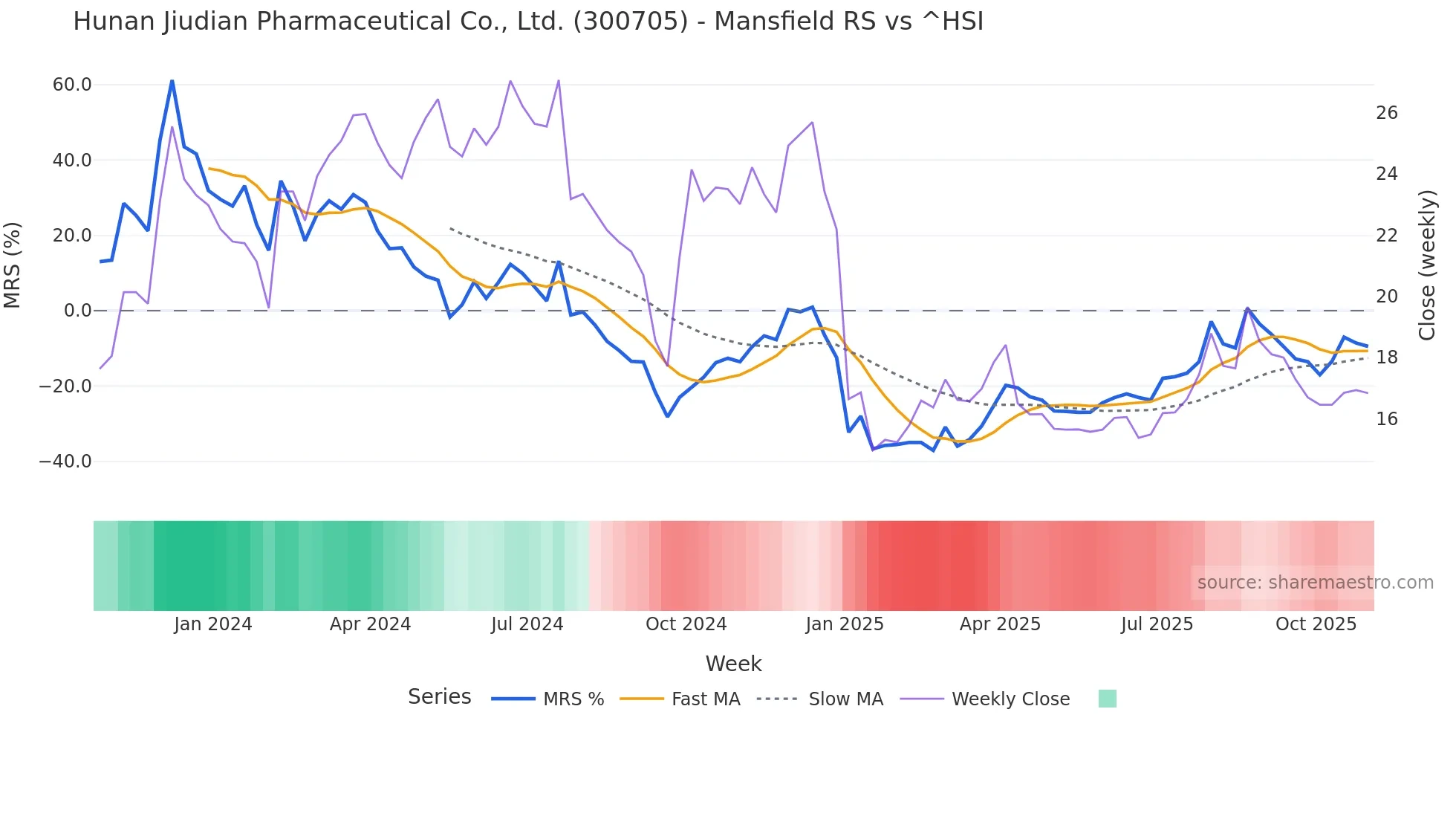 300705 Mansfield Relative Strength chart