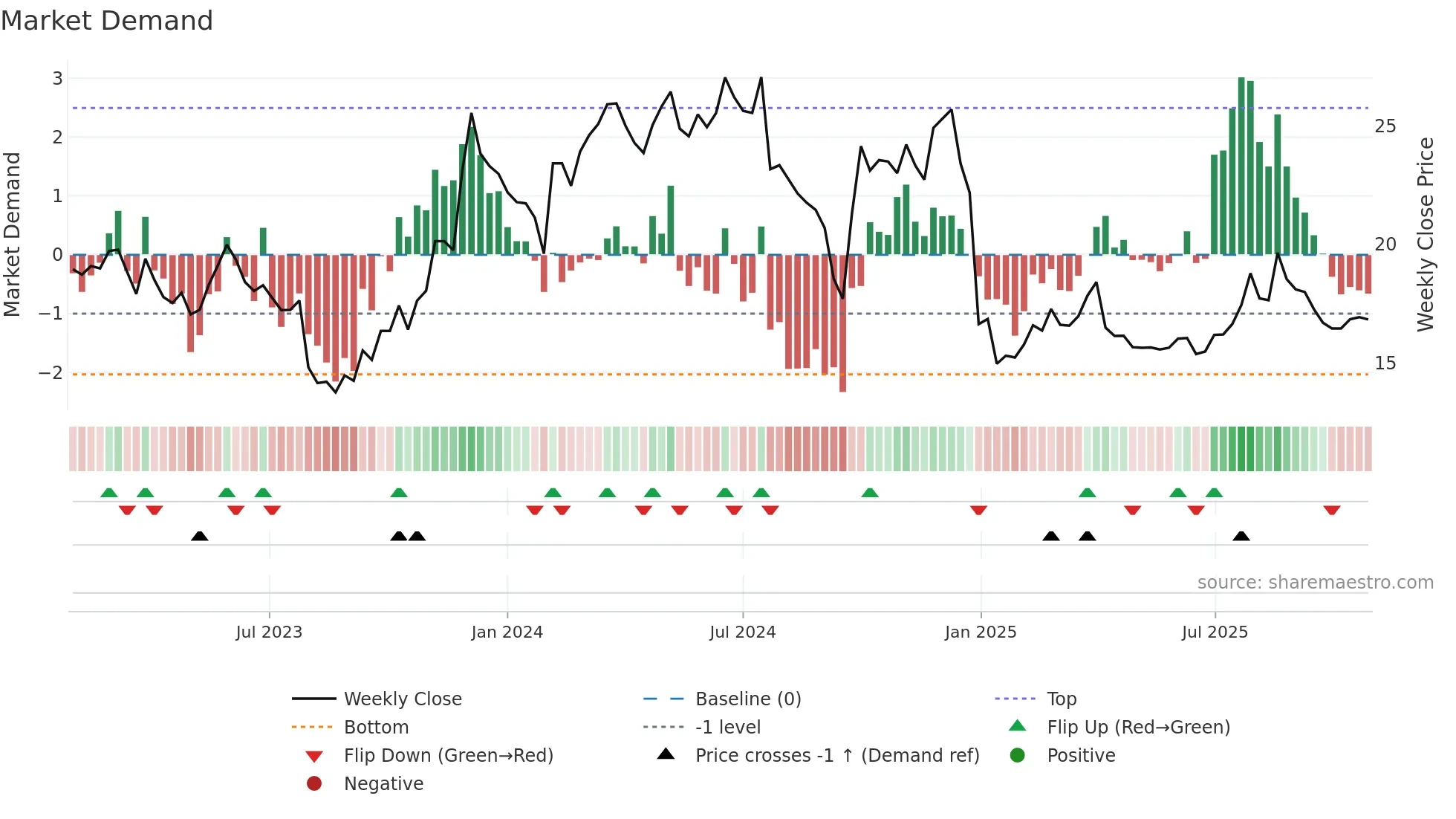 300705 weekly Market Demand chart