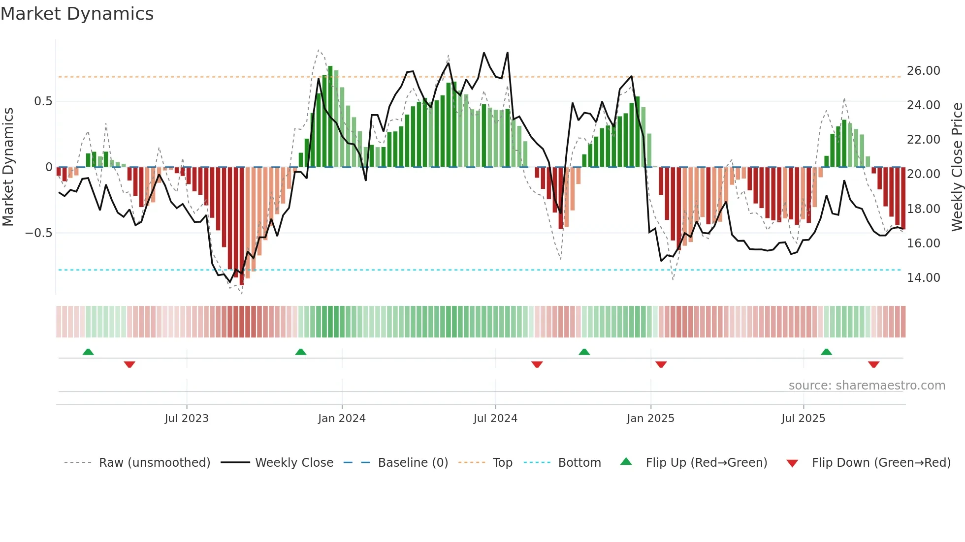 300705 weekly Market Dynamics chart