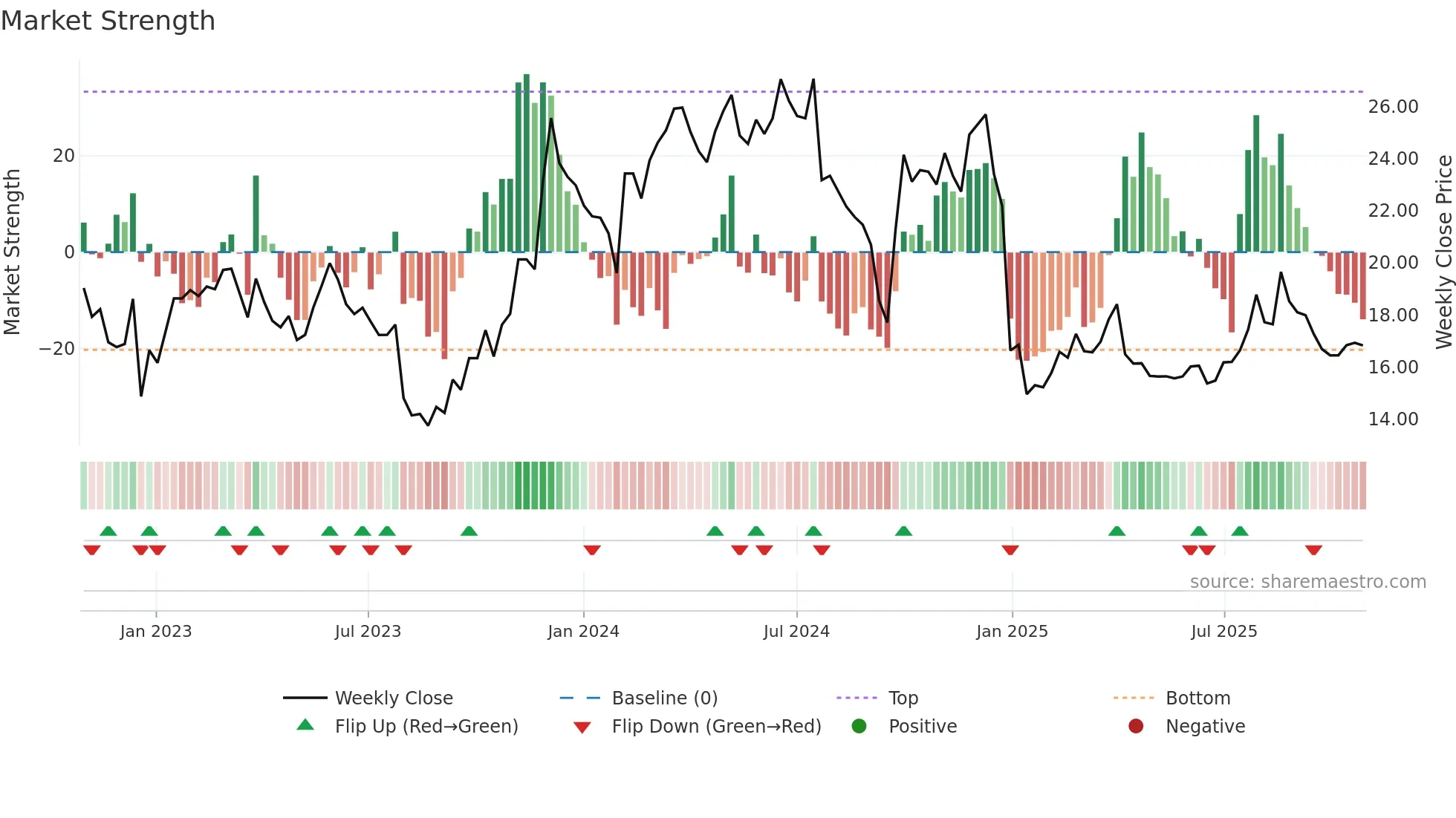 300705 weekly Market Strength chart