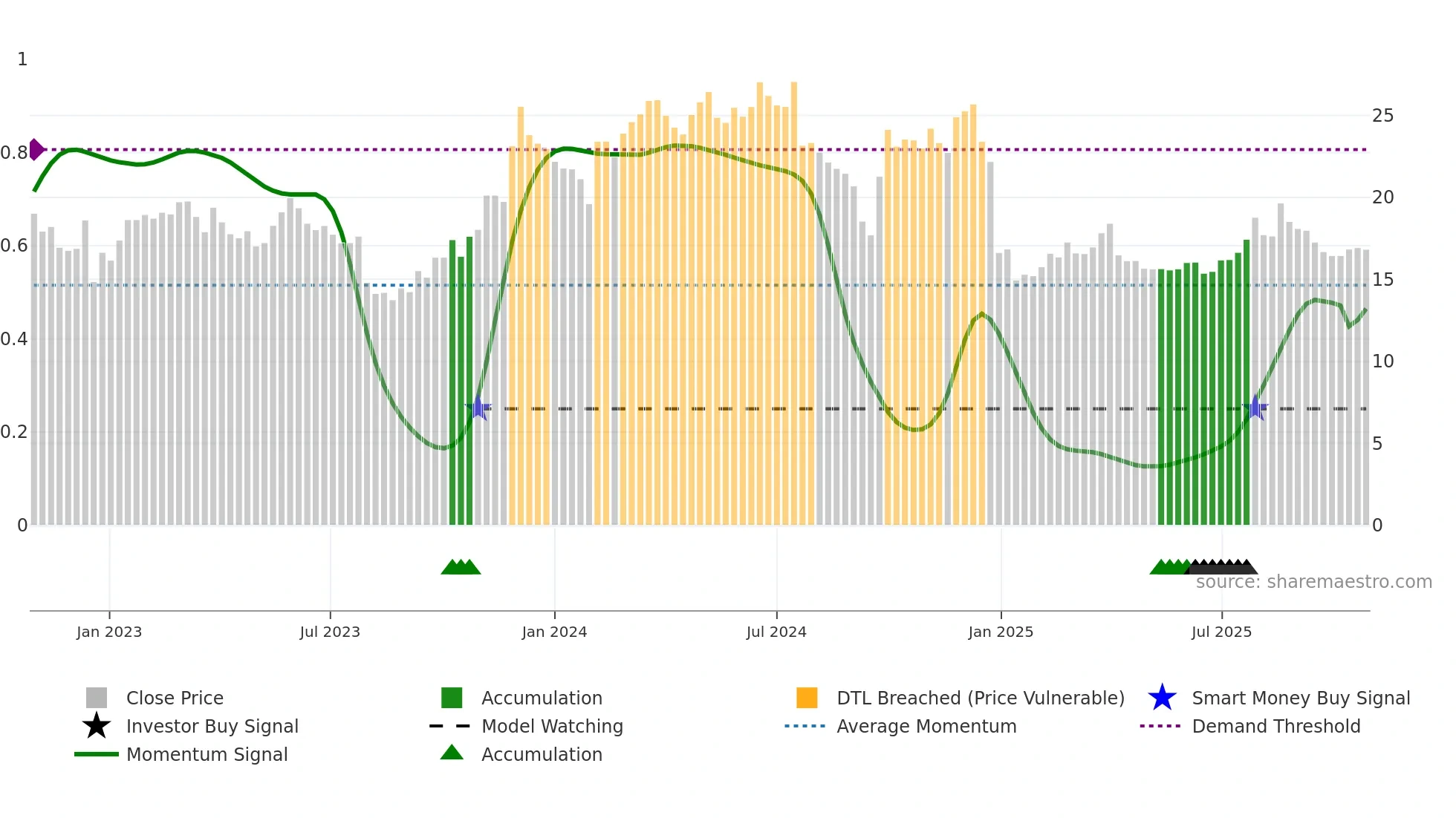 300705 weekly Smart Money chart