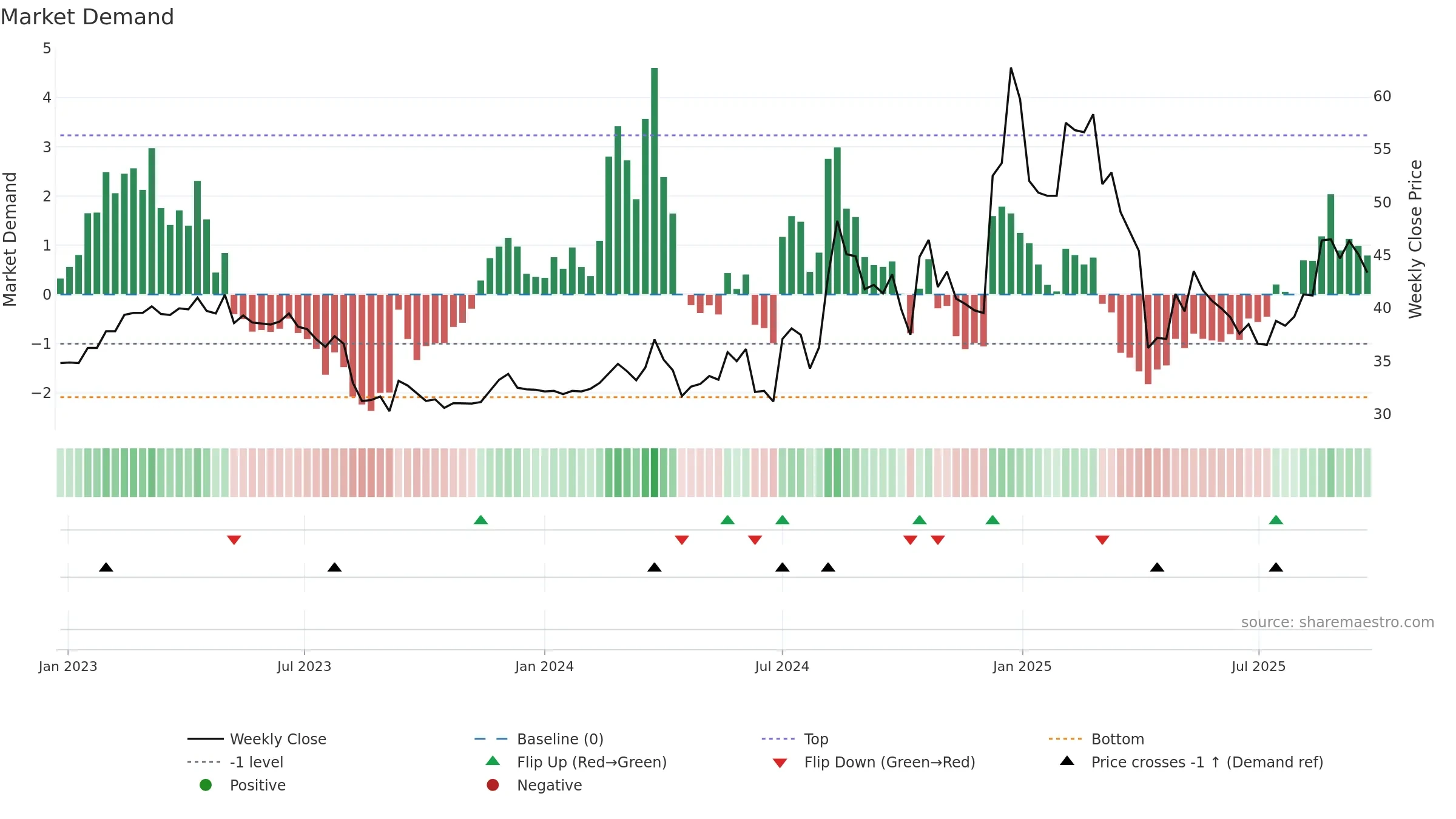 4540 weekly Market Demand chart, closing 2025-09-22.