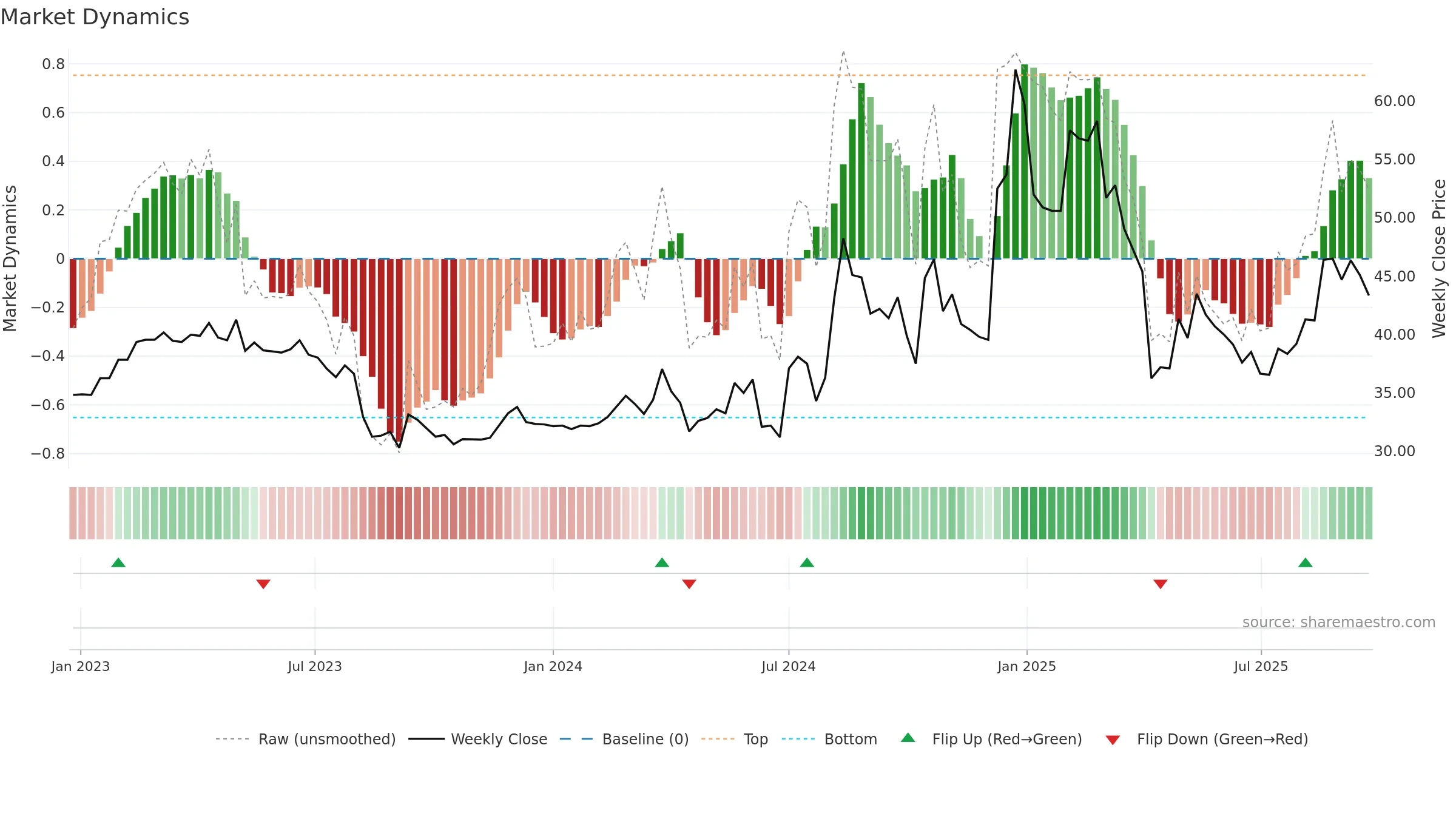 4540 weekly Market Dynamics chart, closing 2025-09-22.