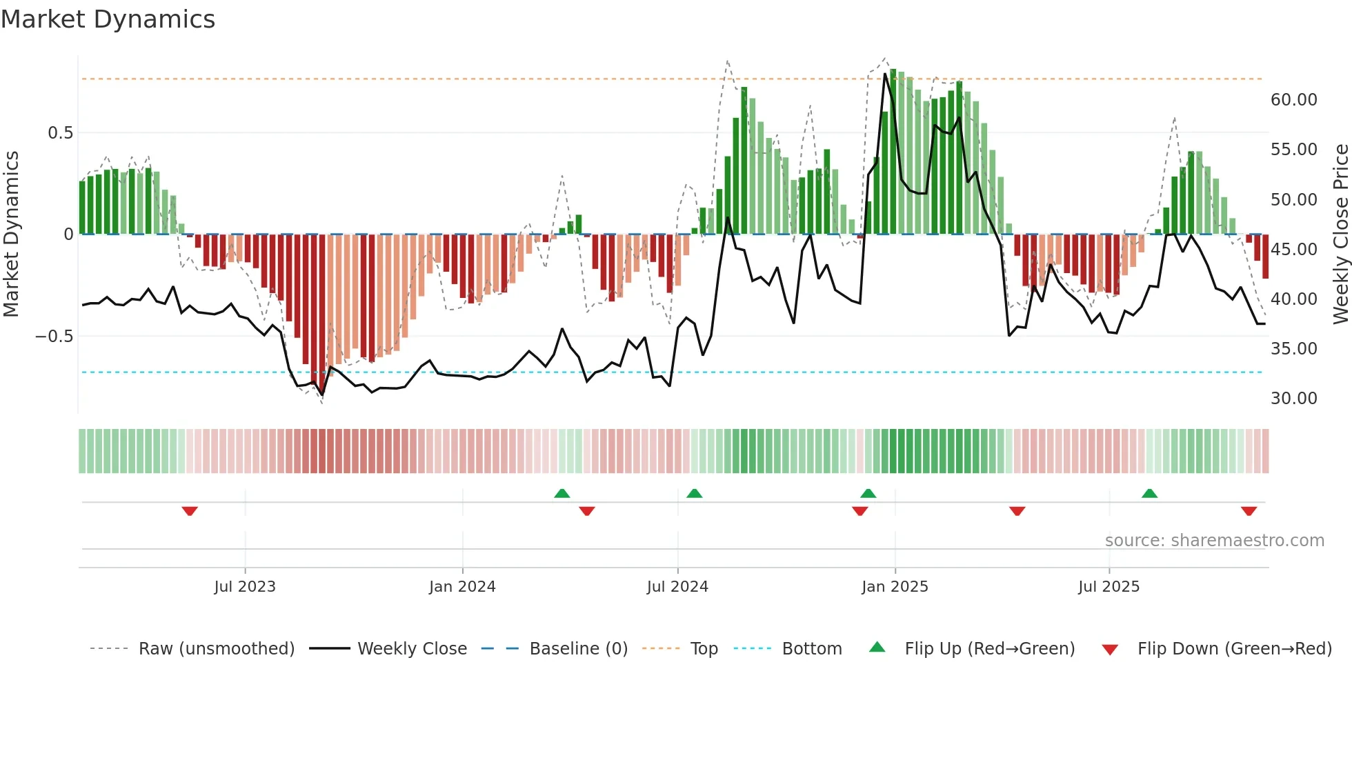 4540 weekly Market Dynamics chart