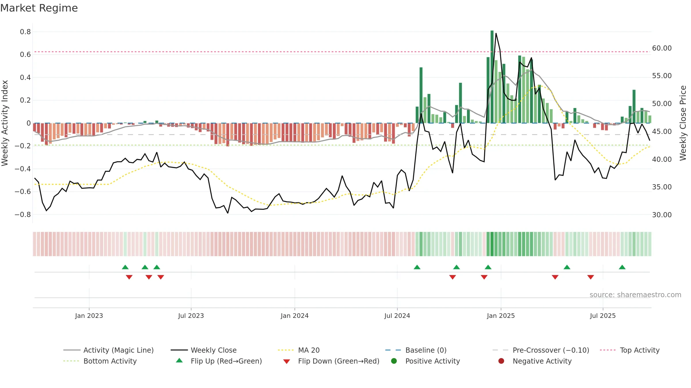 4540 weekly Market Snapshot chart, closing 2025-09-22.