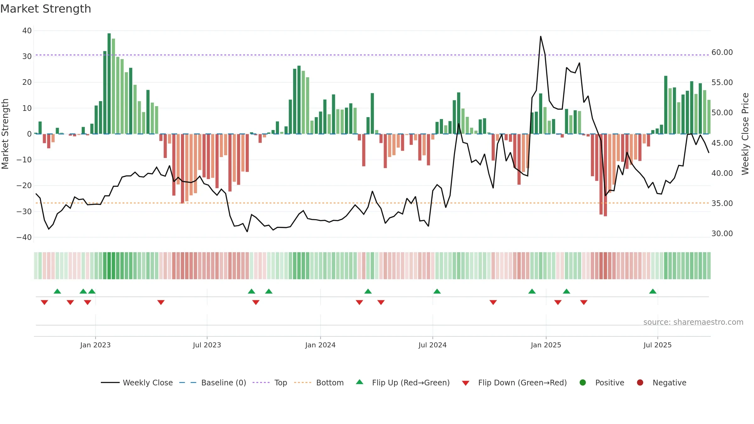 4540 weekly Market Strength chart, closing 2025-09-22.