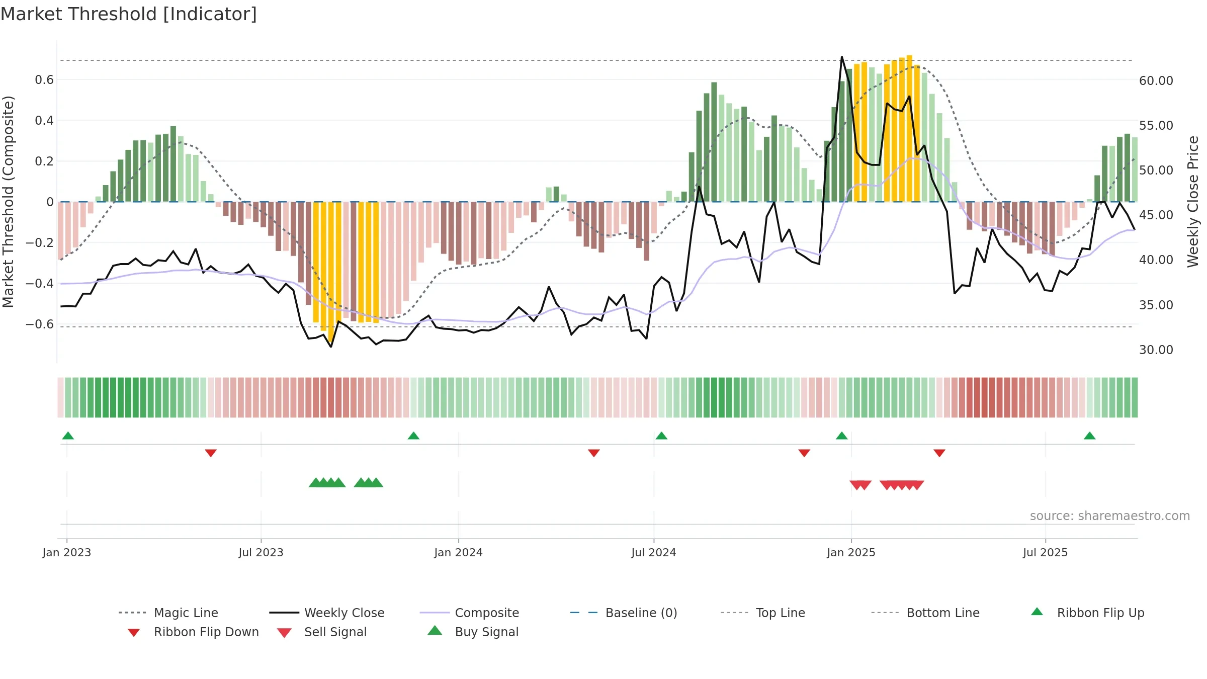4540 weekly Market Threshold chart, closing 2025-09-22.
