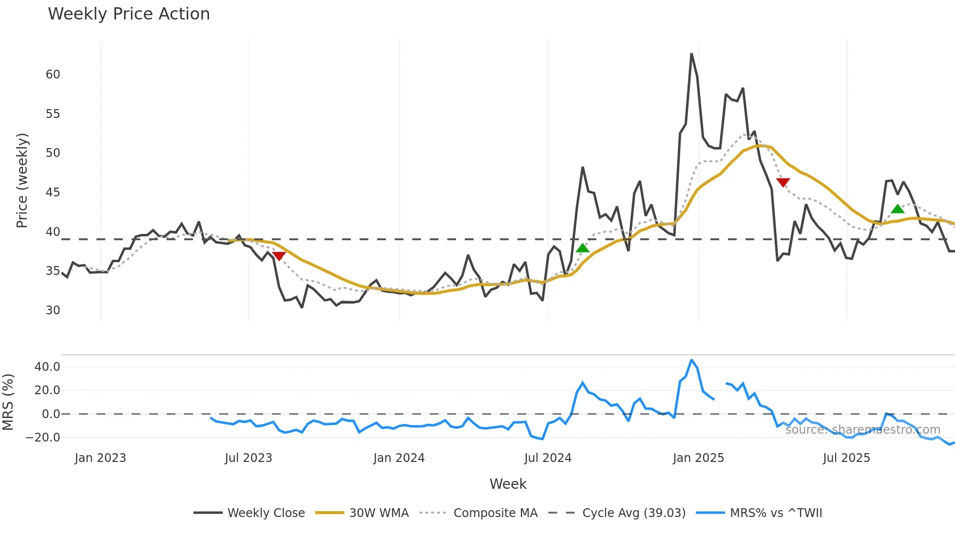 4540 weekly Price Action chart, closing 2025-11-10
