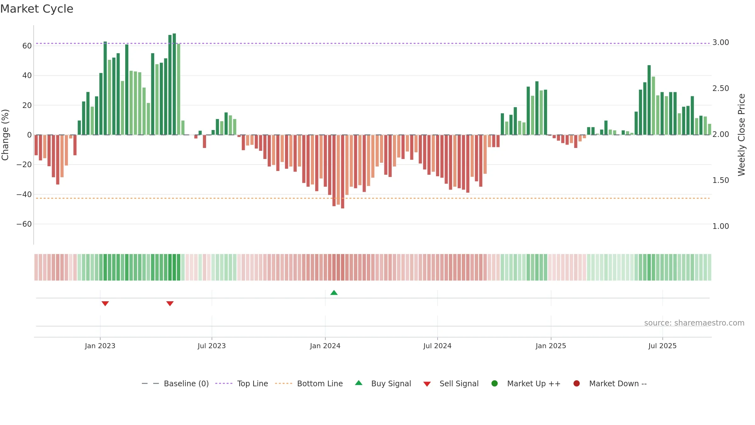 6808 weekly Market Cycle chart, closing 2025-09-15.
