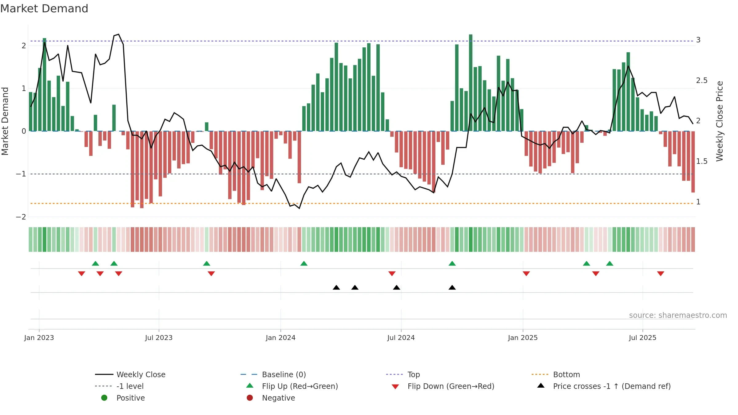 6808 weekly Market Demand chart, closing 2025-09-15.