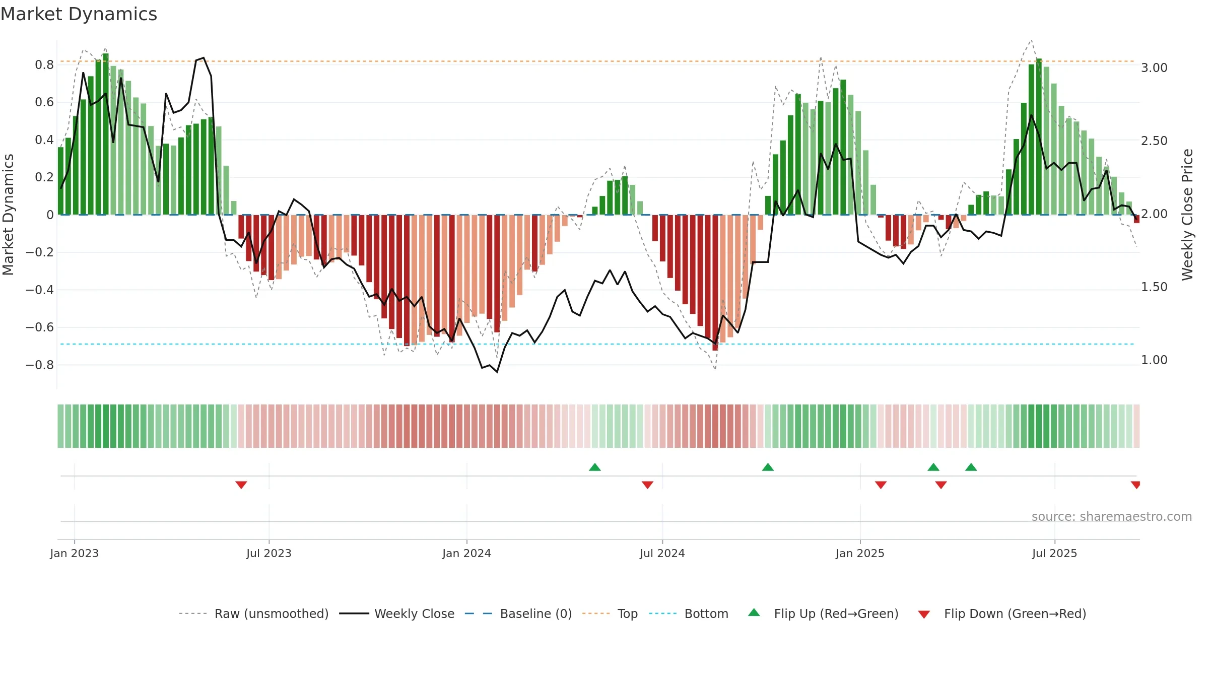 6808 weekly Market Dynamics chart, closing 2025-09-15.