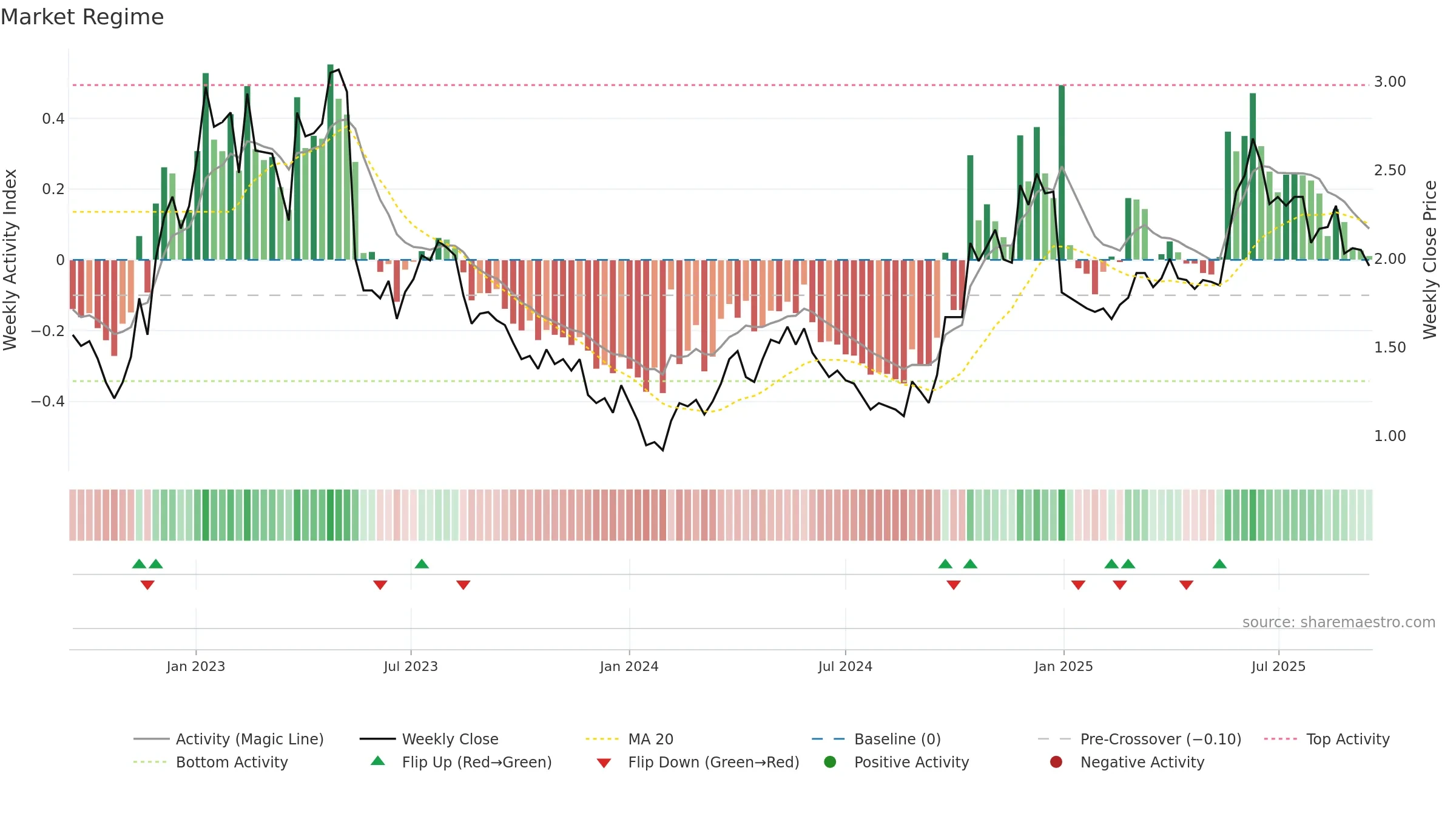 6808 weekly Market Snapshot chart, closing 2025-09-15.