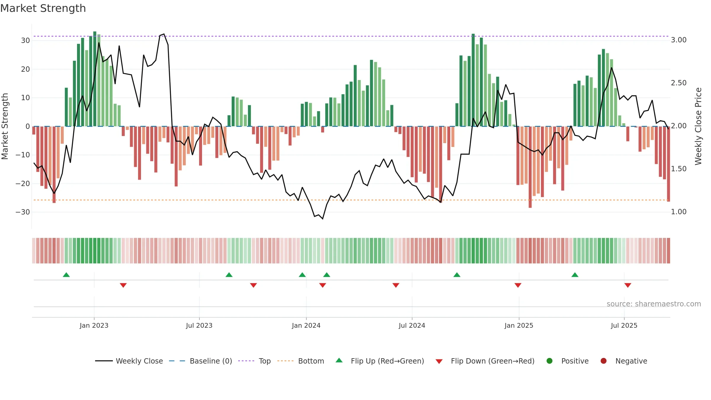 6808 weekly Market Strength chart, closing 2025-09-15.