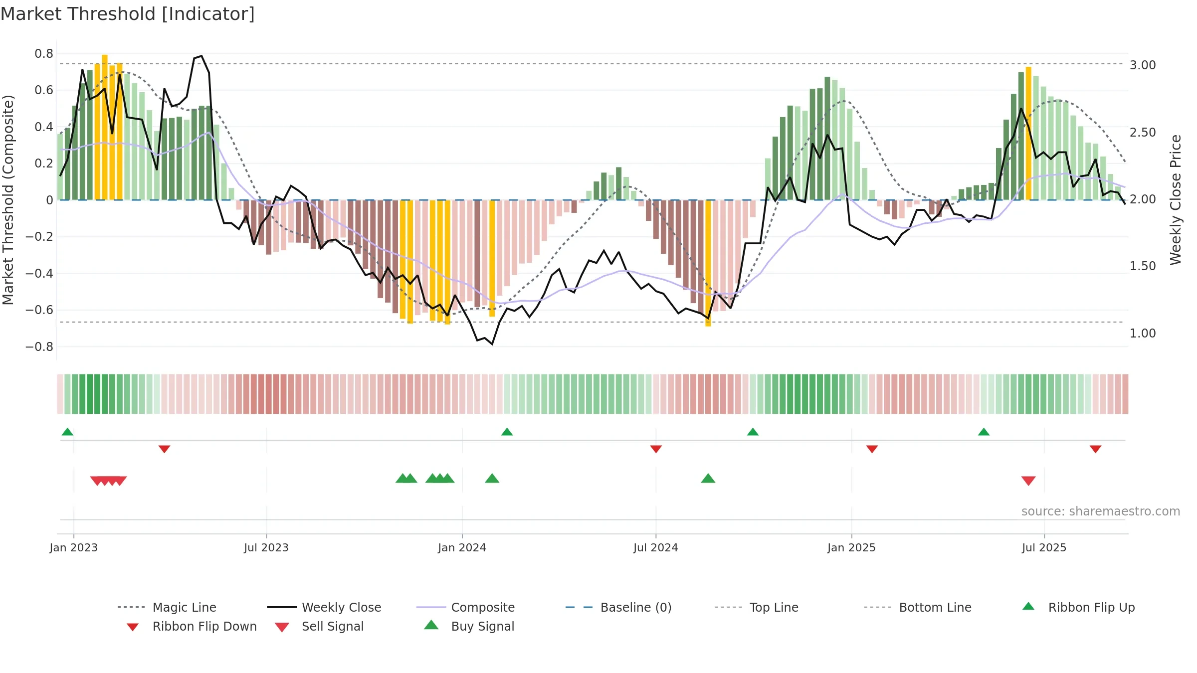 6808 weekly Market Threshold chart, closing 2025-09-15.