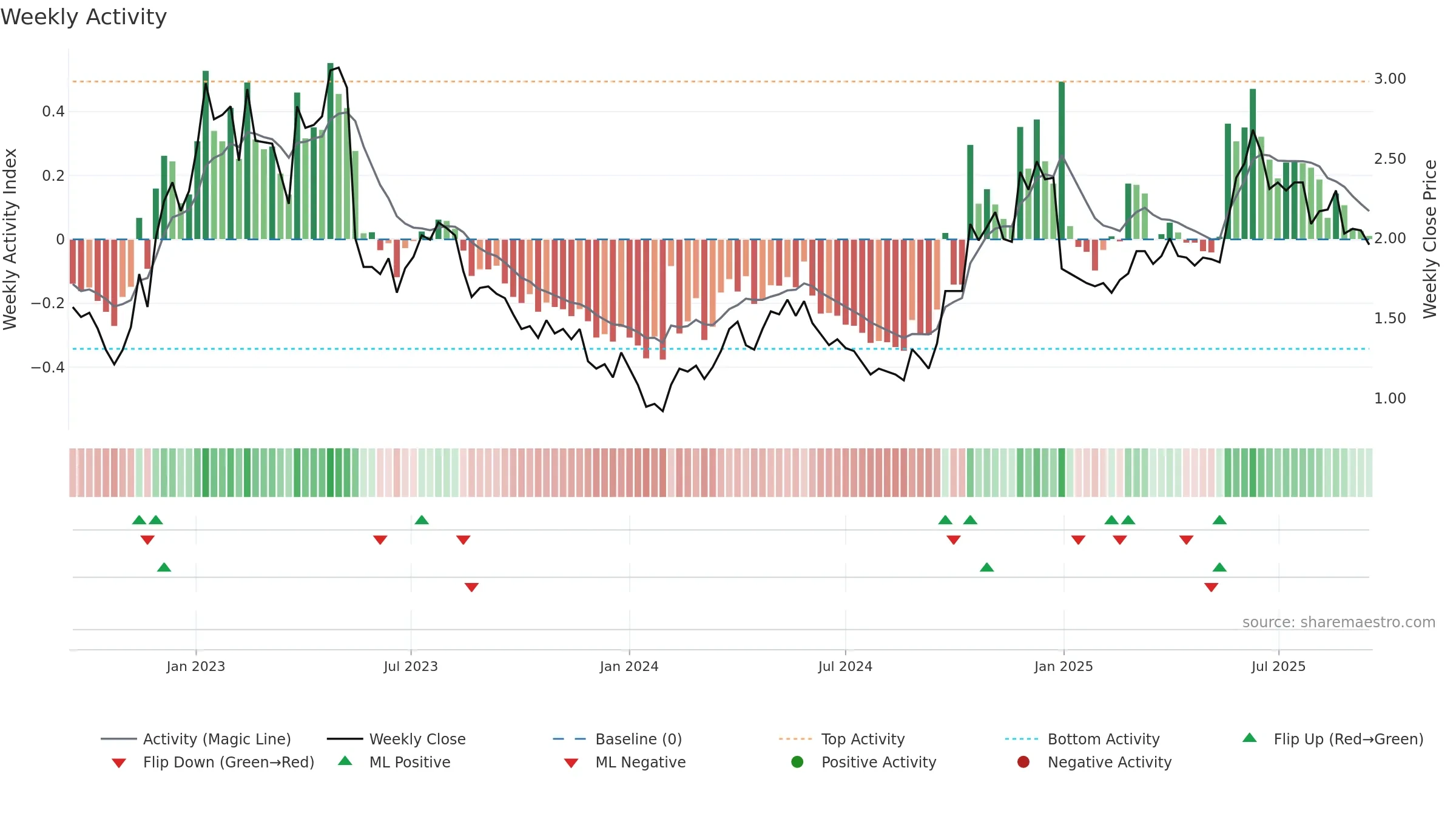 6808 weekly Activity chart, closing 2025-09-15.