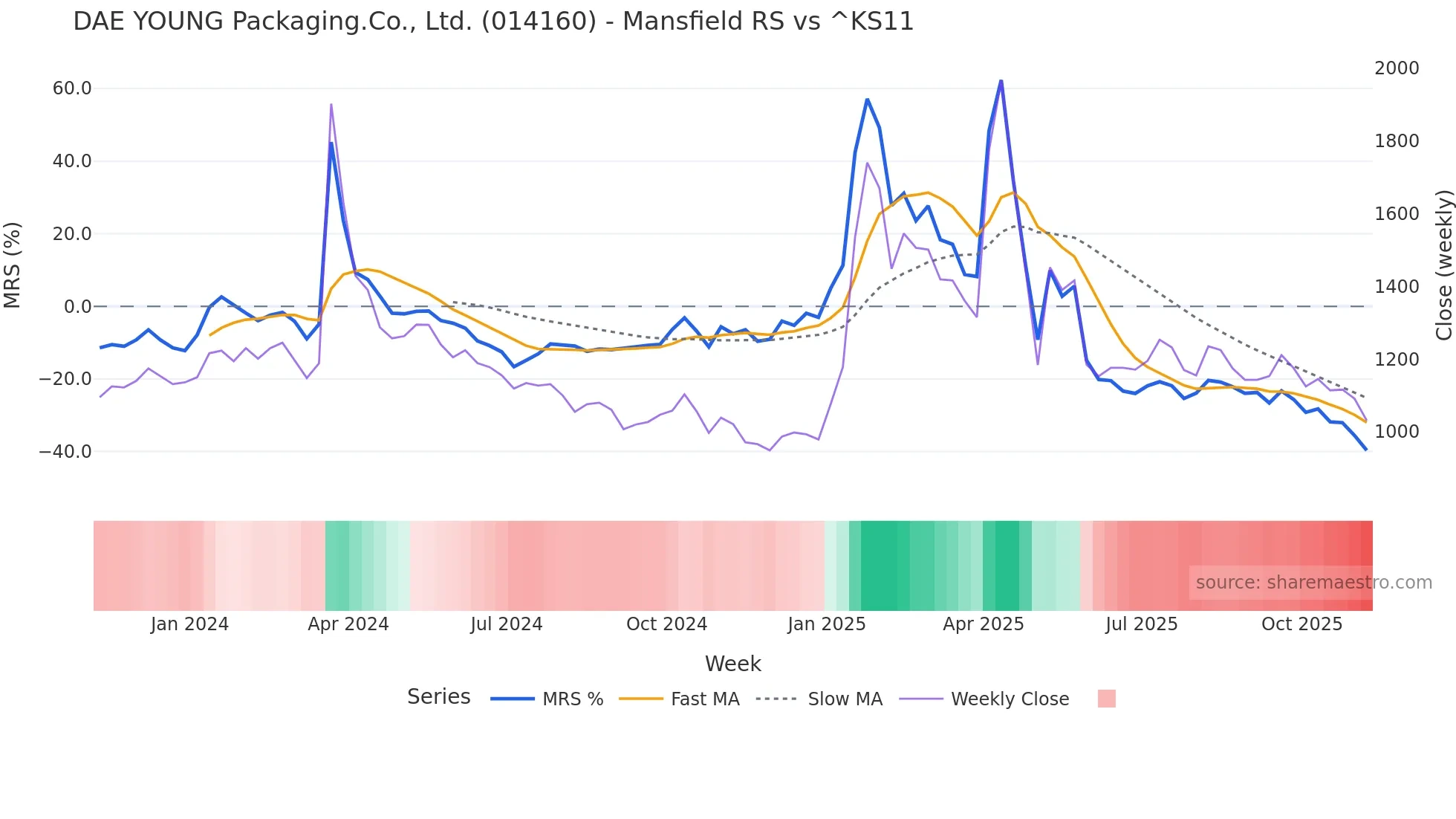 014160 Mansfield Relative Strength chart