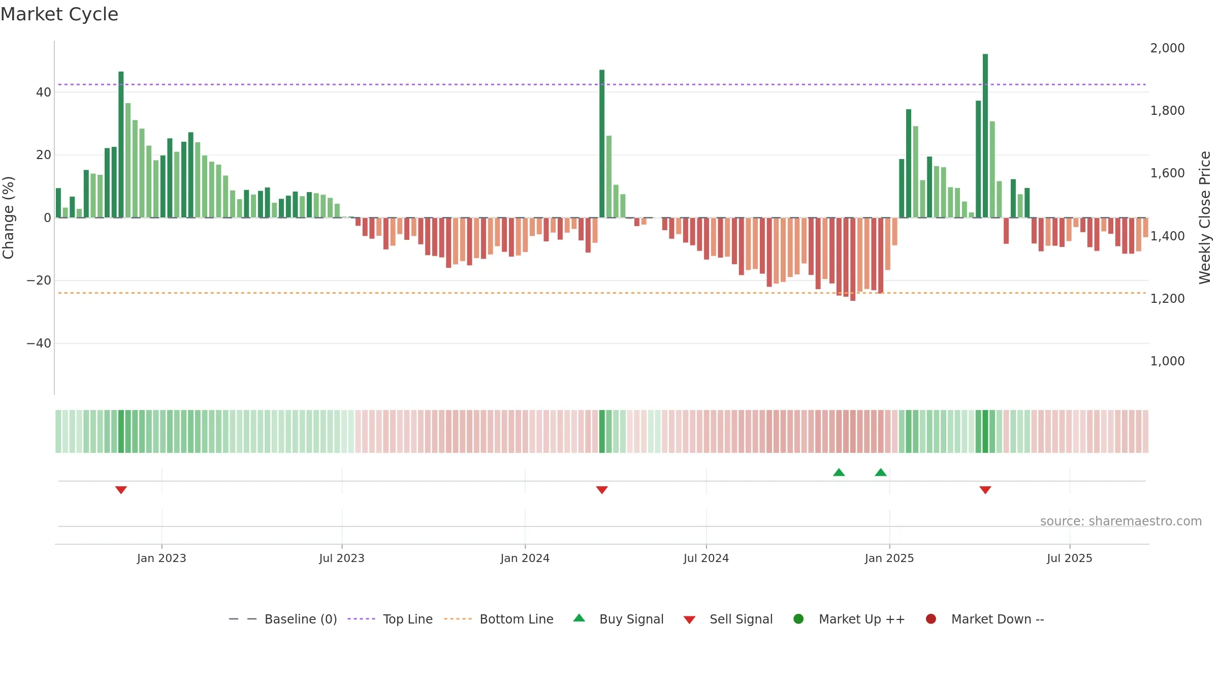 014160 weekly Market Cycle chart, closing 2025-09-15.
