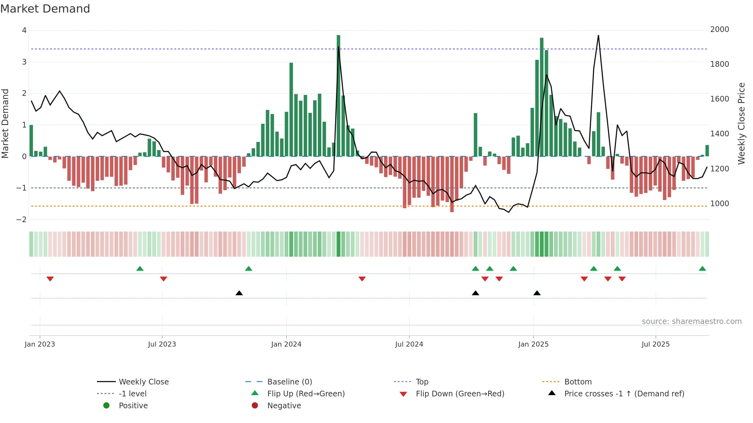 014160 weekly Market Demand chart, closing 2025-09-15.