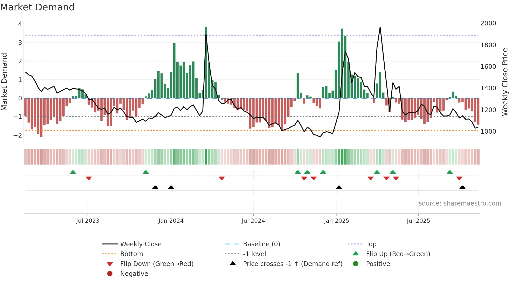 014160 weekly Market Demand chart