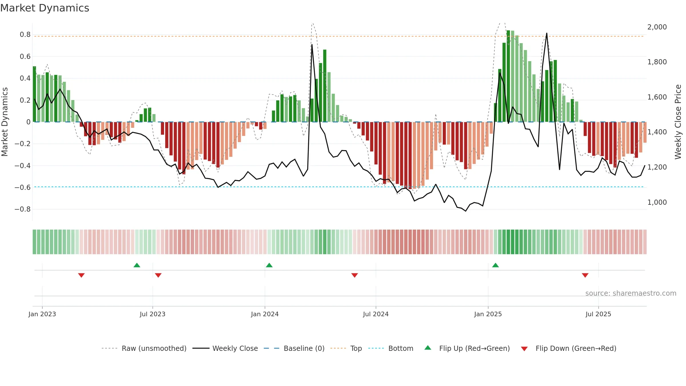 014160 weekly Market Dynamics chart, closing 2025-09-15.