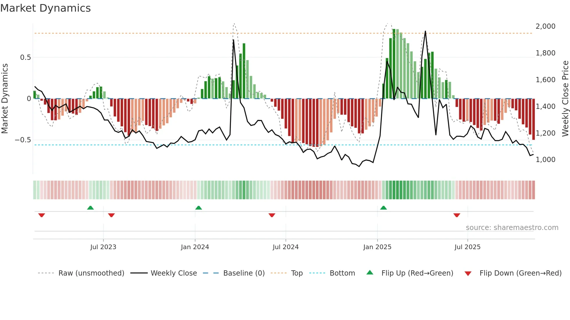014160 weekly Market Dynamics chart