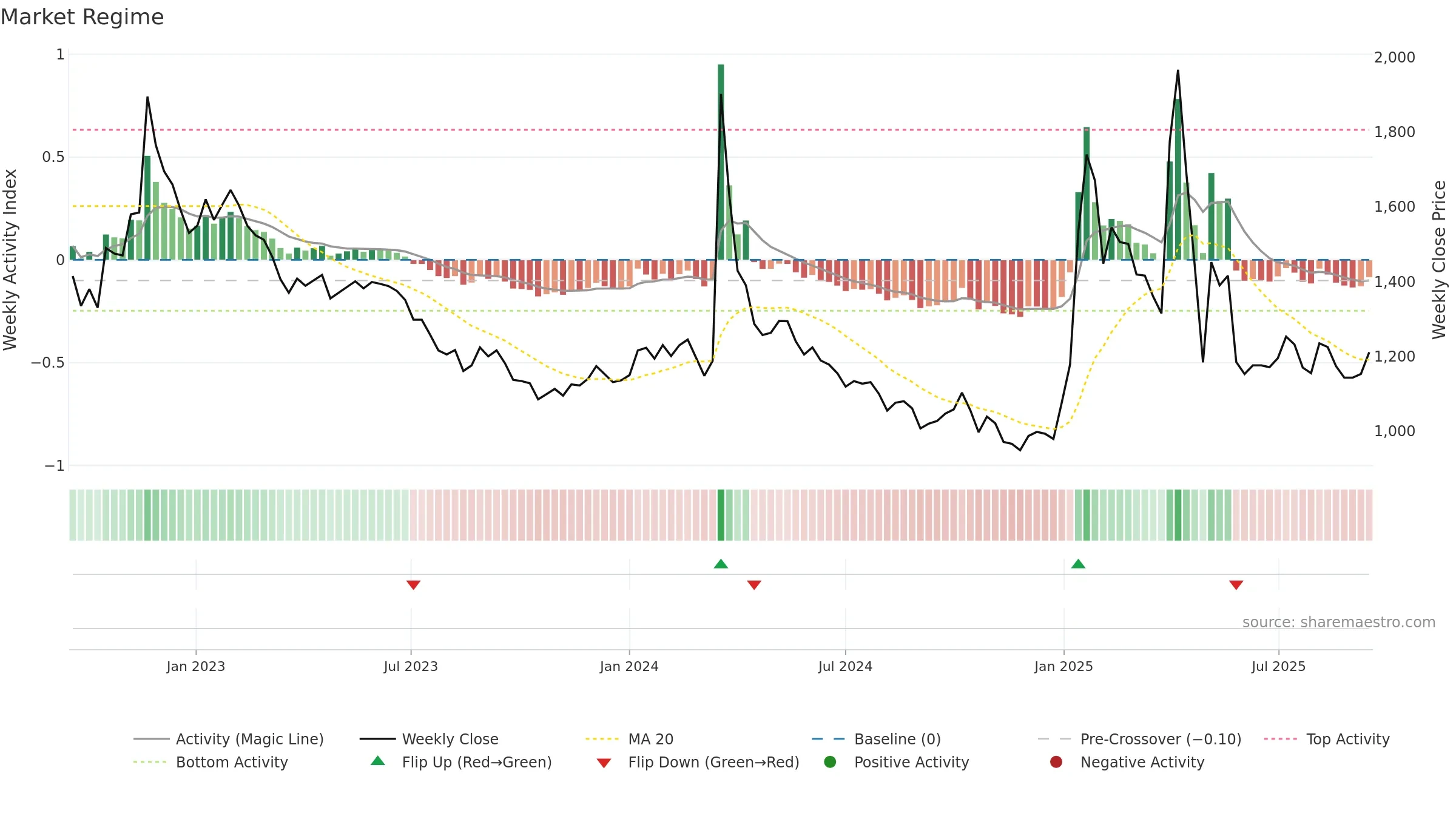 014160 weekly Market Snapshot chart, closing 2025-09-15.